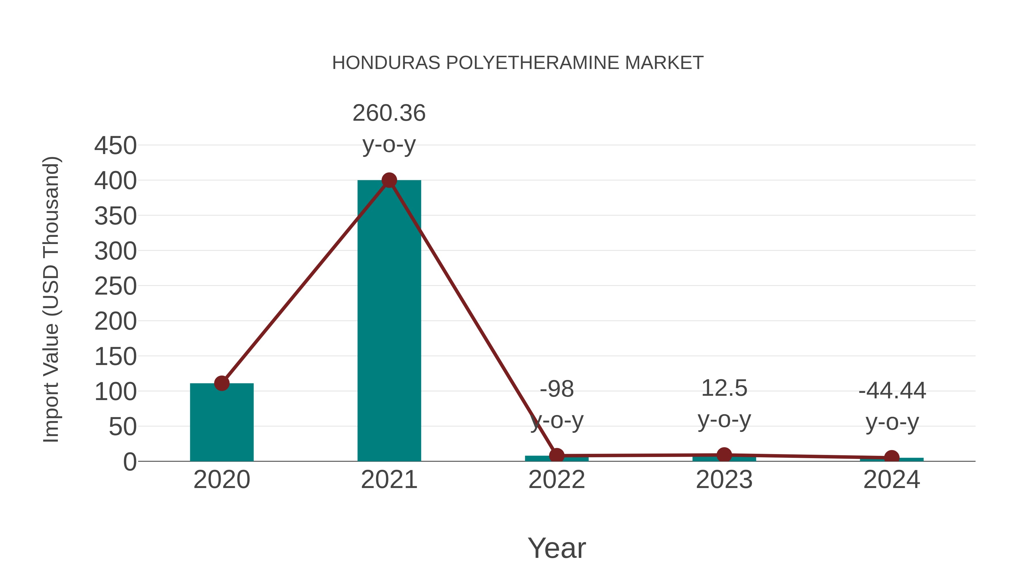  Honduras Polyetheramine Market: Import Trend Analysis