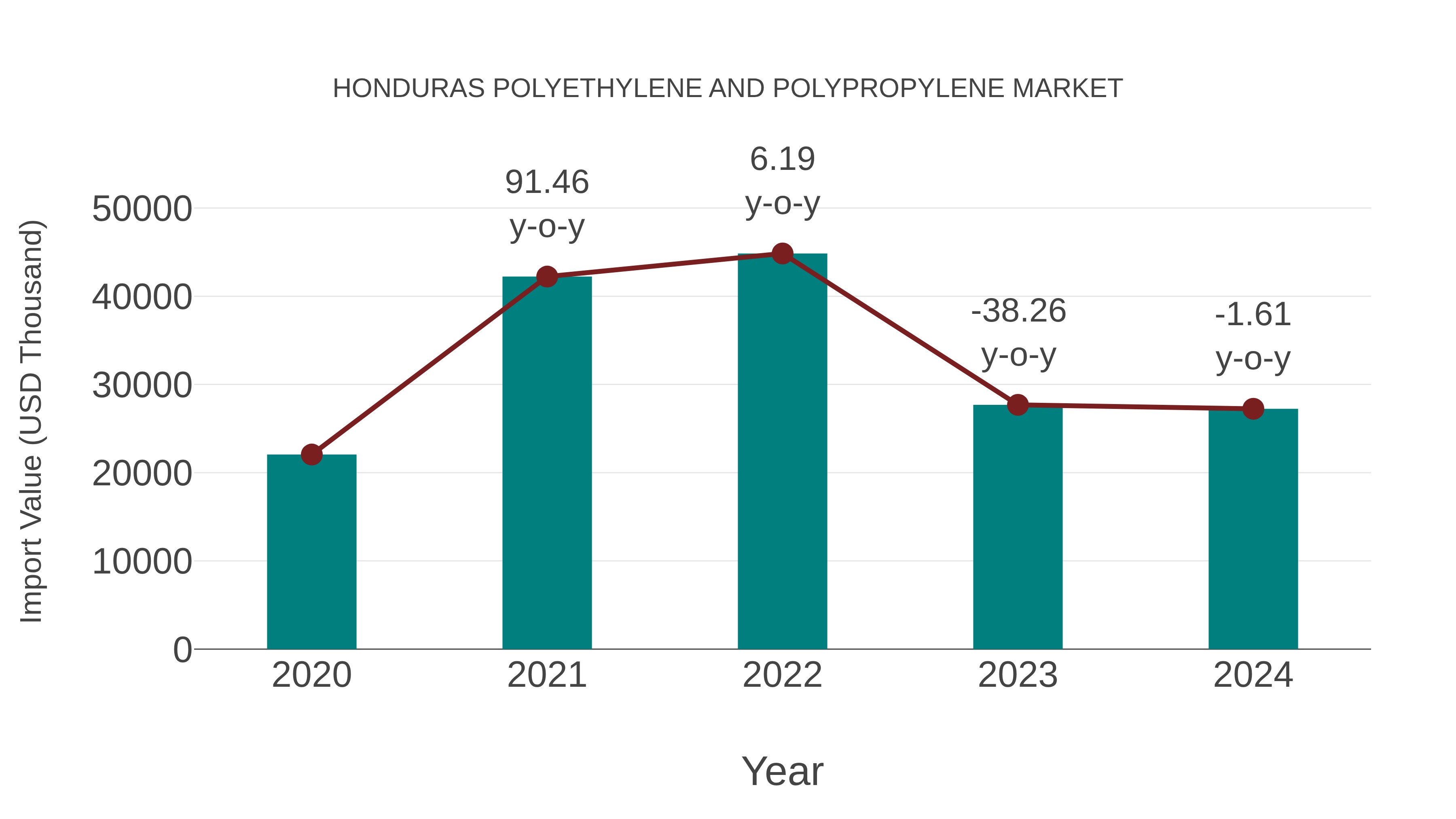  Honduras Polyethylene and Polypropylene Market: Import Trend Analysis