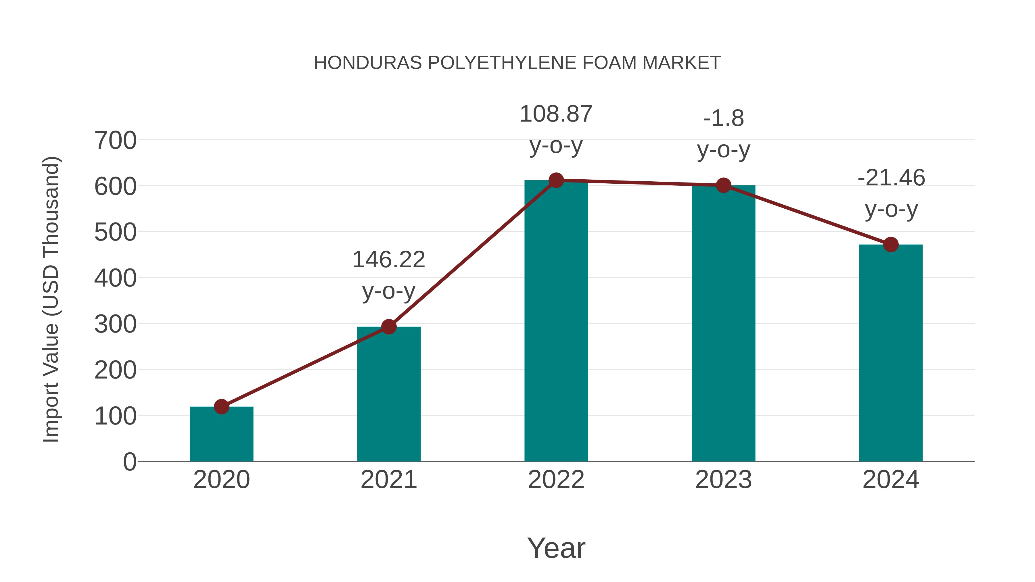  Honduras Polyethylene Foam Market: Import Trend Analysis