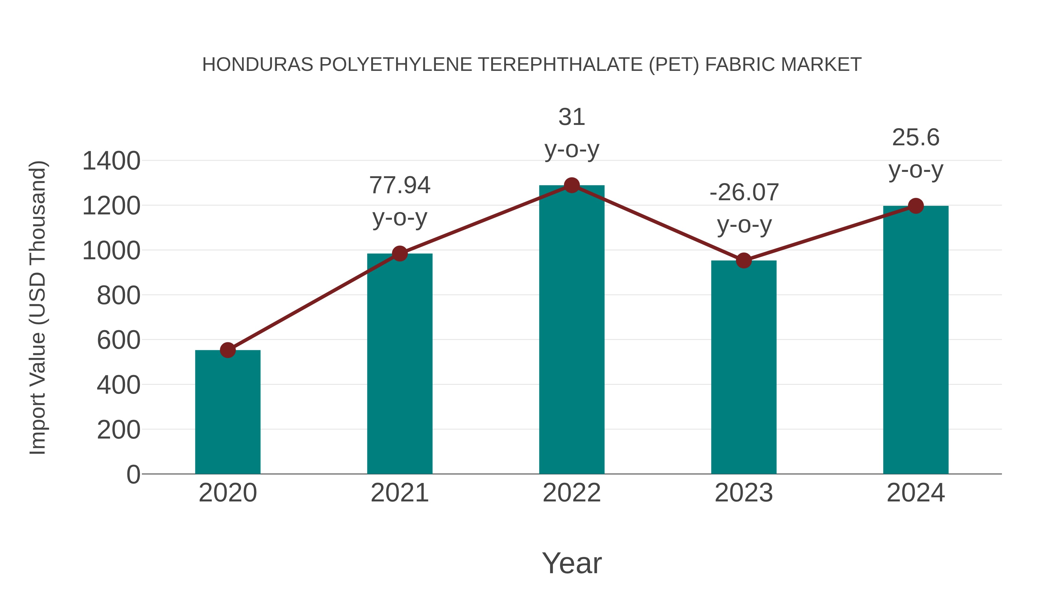 Honduras Polyethylene Terephthalate (Pet) Fabric Market: Import Trend Analysis