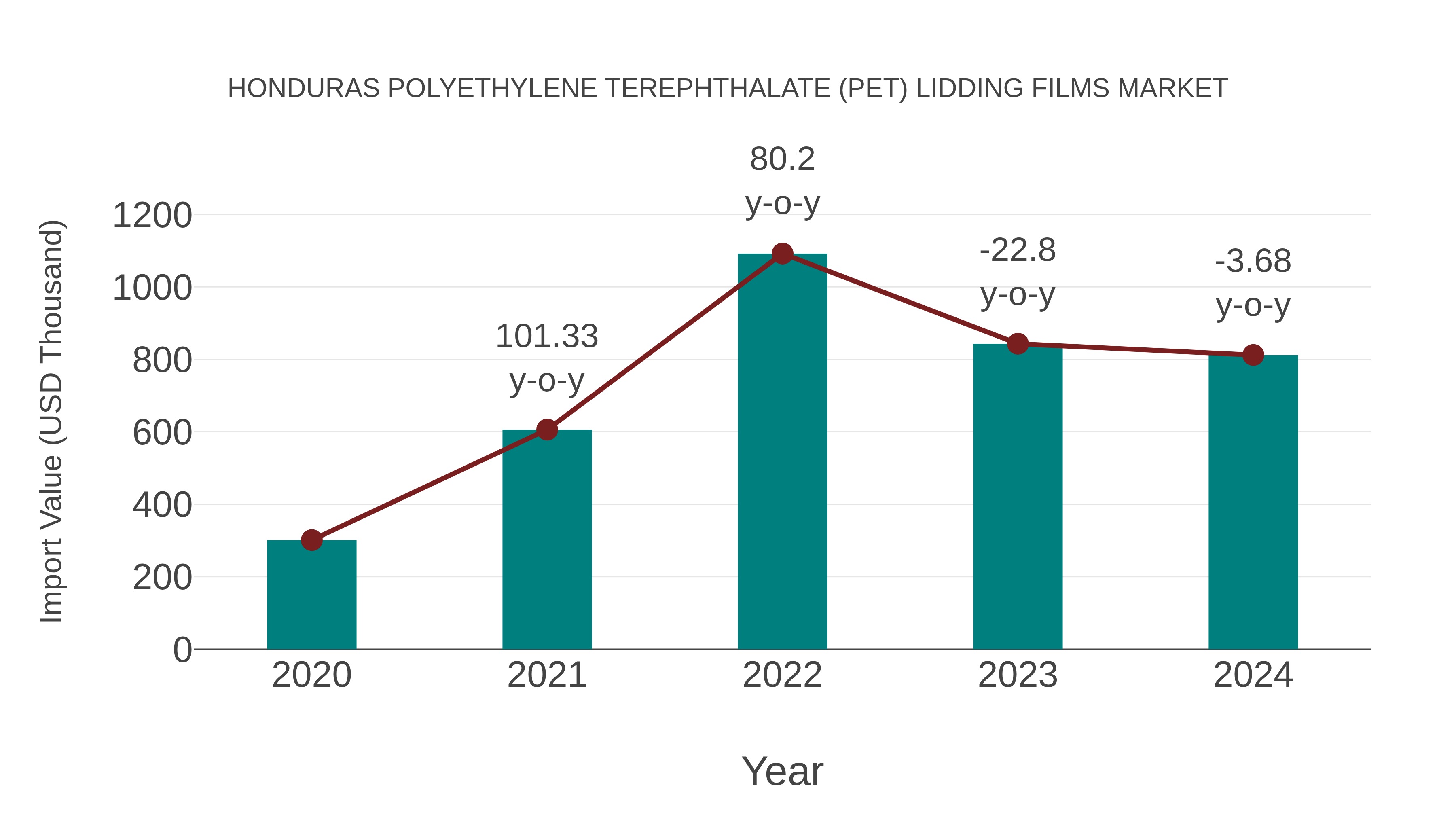 Honduras Polyethylene Terephthalate (Pet) Lidding Films Market: Import Trend Analysis