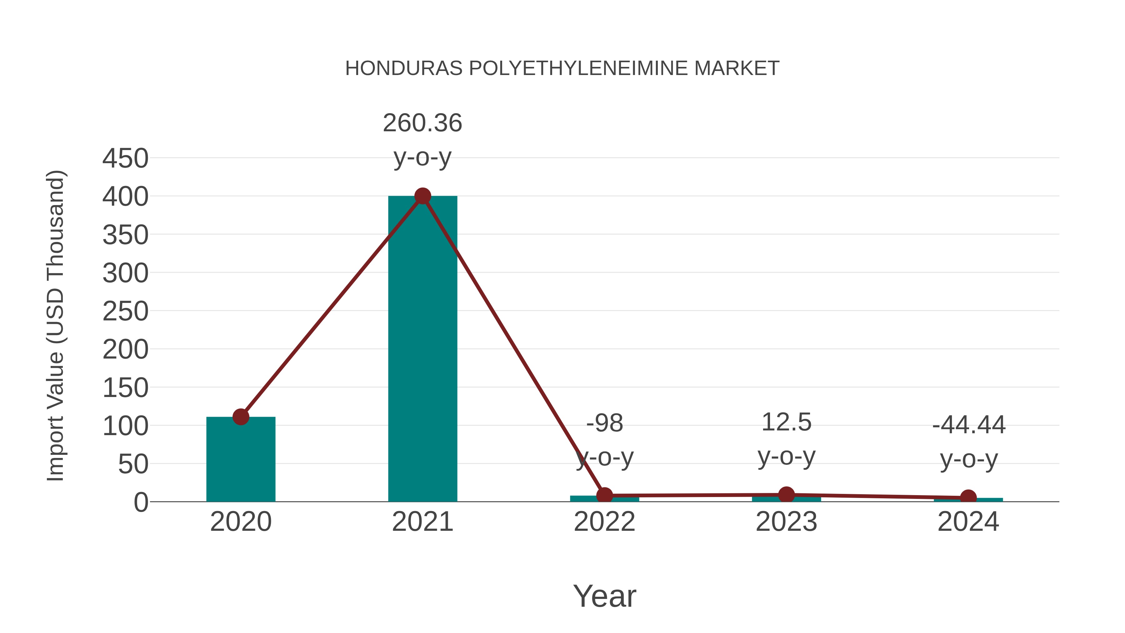  Honduras Polyethyleneimine Market: Import Trend Analysis