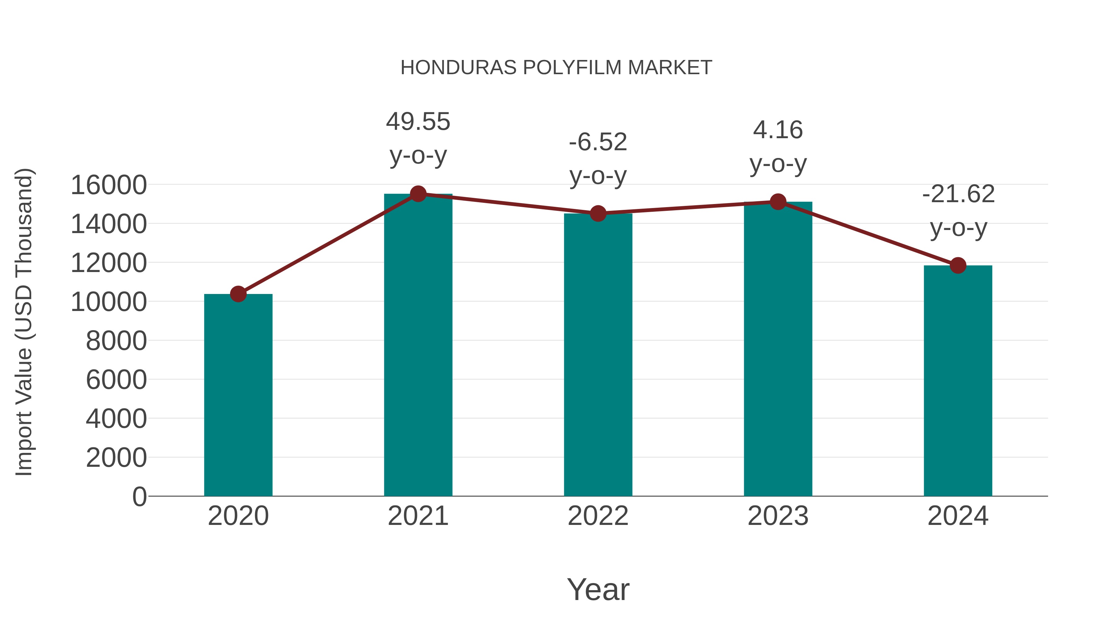  Honduras Polyfilm Market: Import Trend Analysis