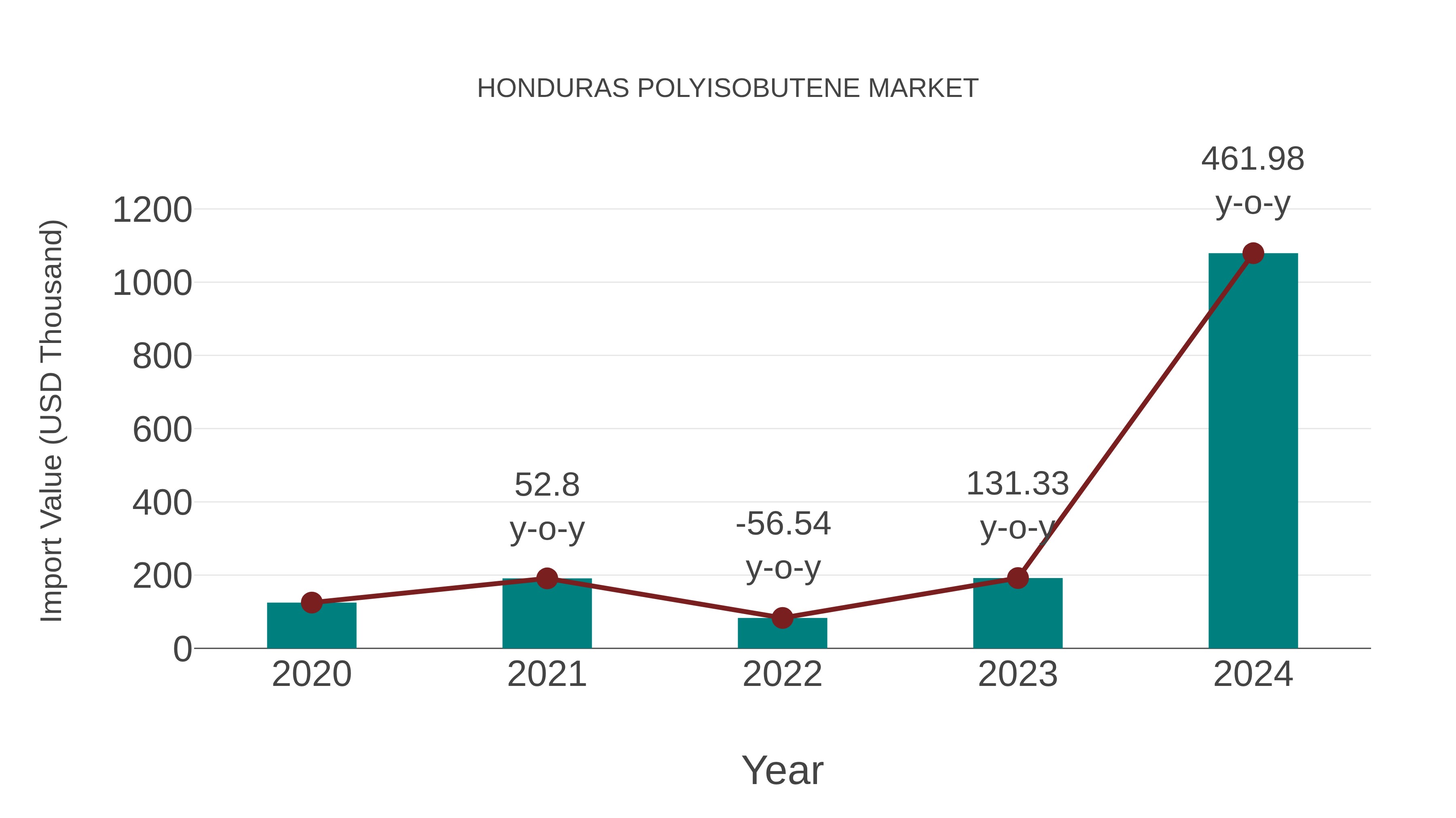  Honduras Polyisobutene Market: Import Trend Analysis