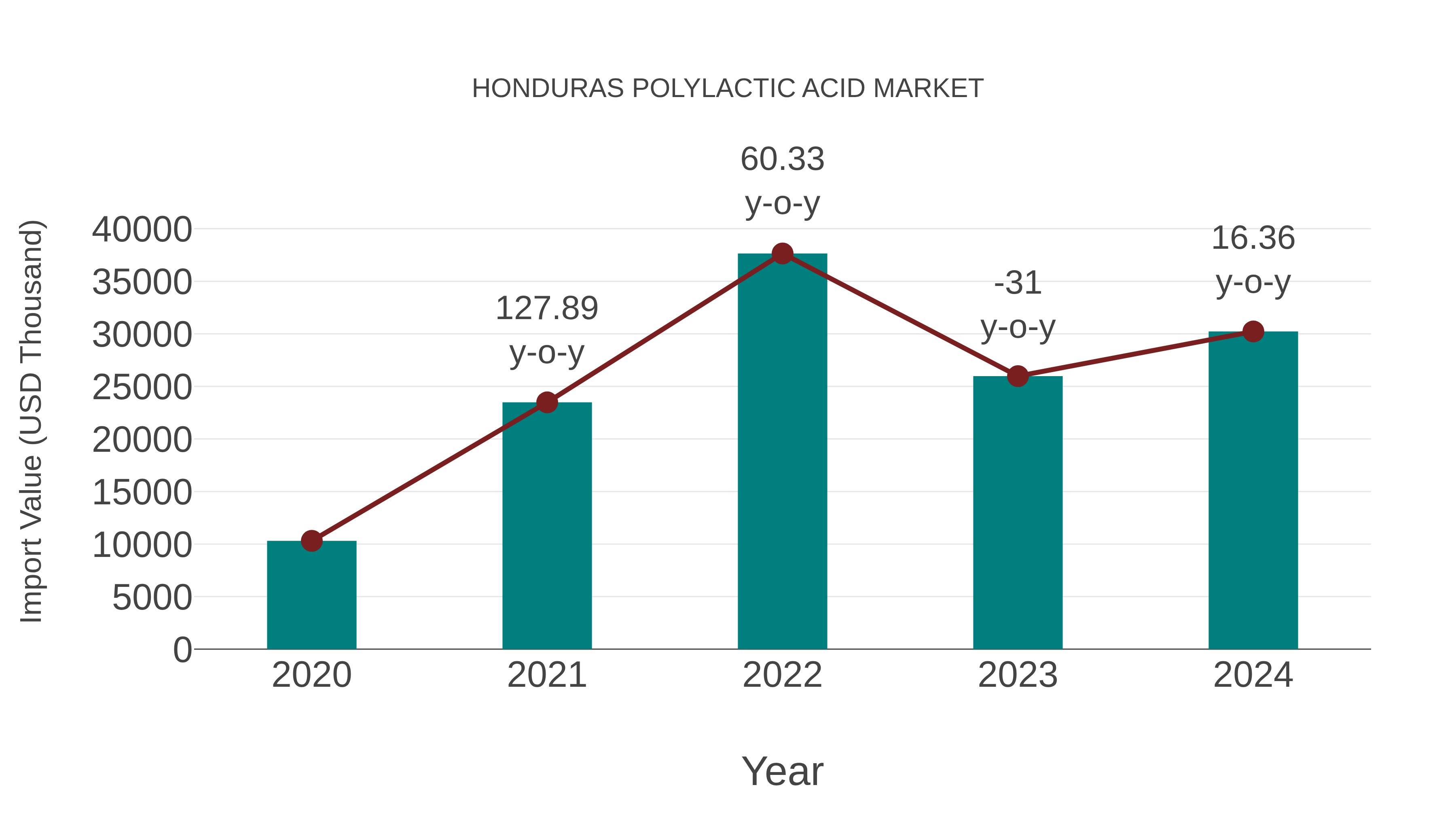  Honduras Polylactic Acid Market: Import Trend Analysis