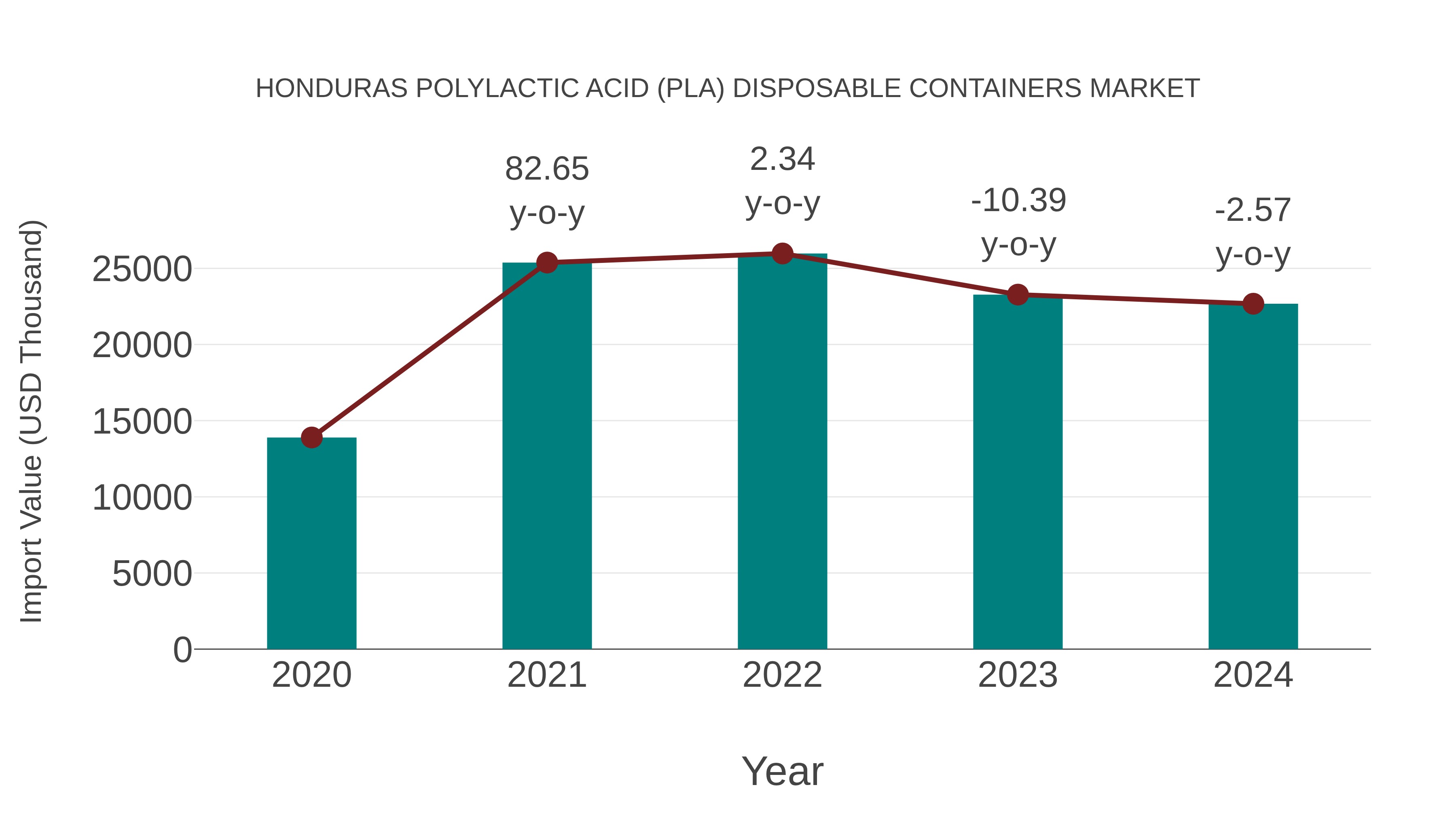  Honduras Polylactic Acid (Pla) Disposable Containers Market: Import Trend Analysis