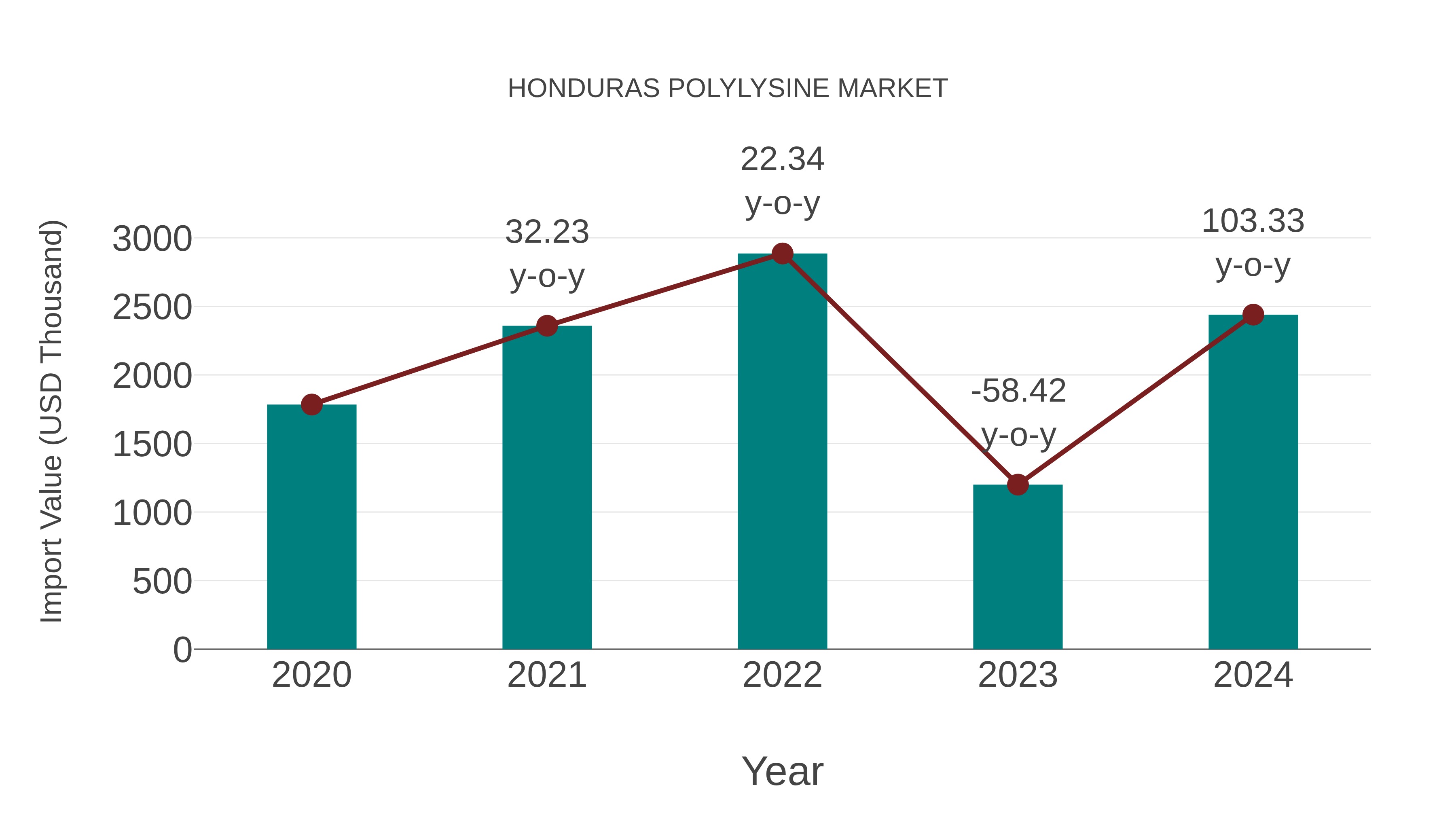  Honduras Polylysine Market: Import Trend Analysis
