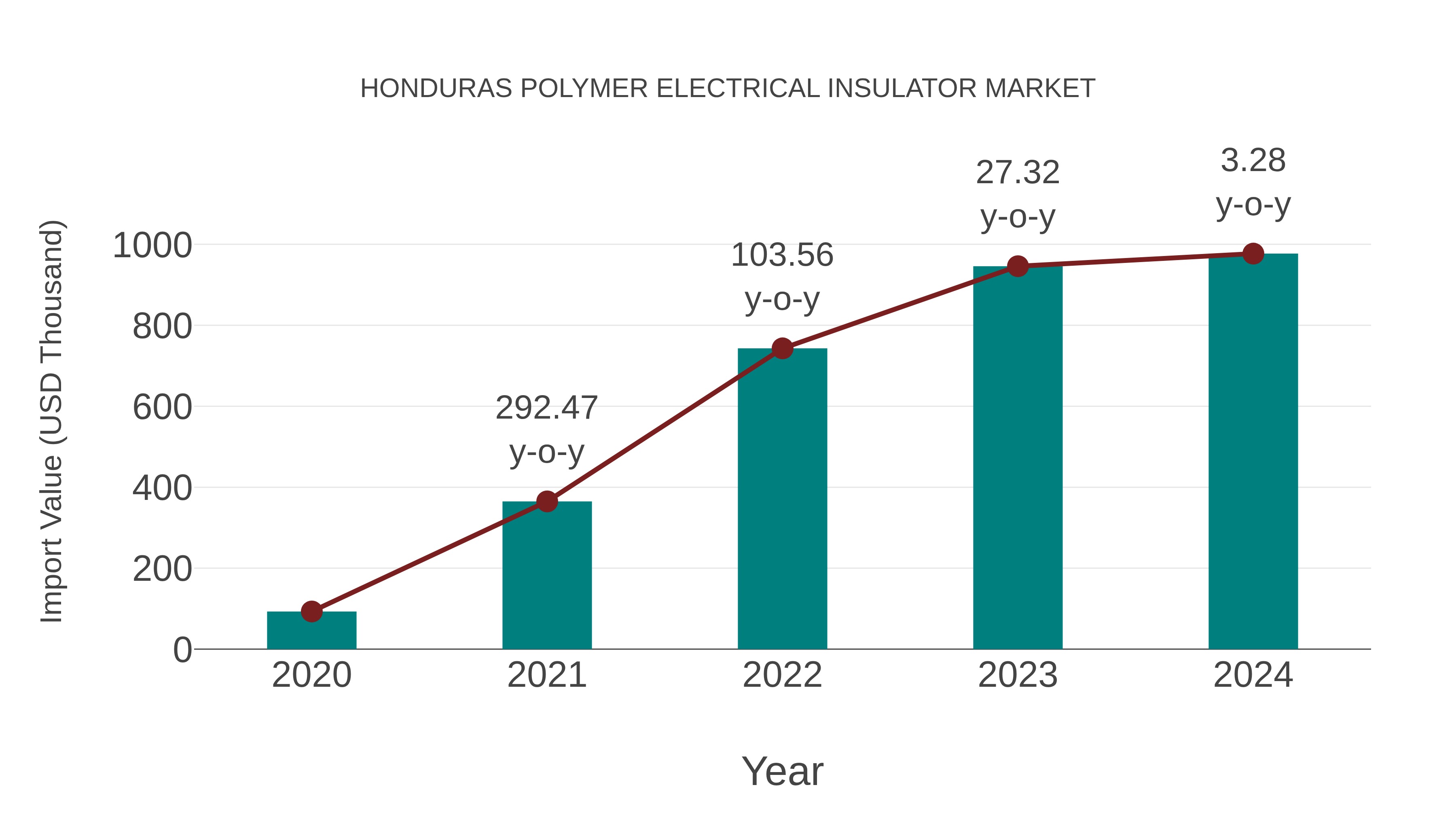  Honduras Polymer Electrical Insulator Market: Import Trend Analysis
