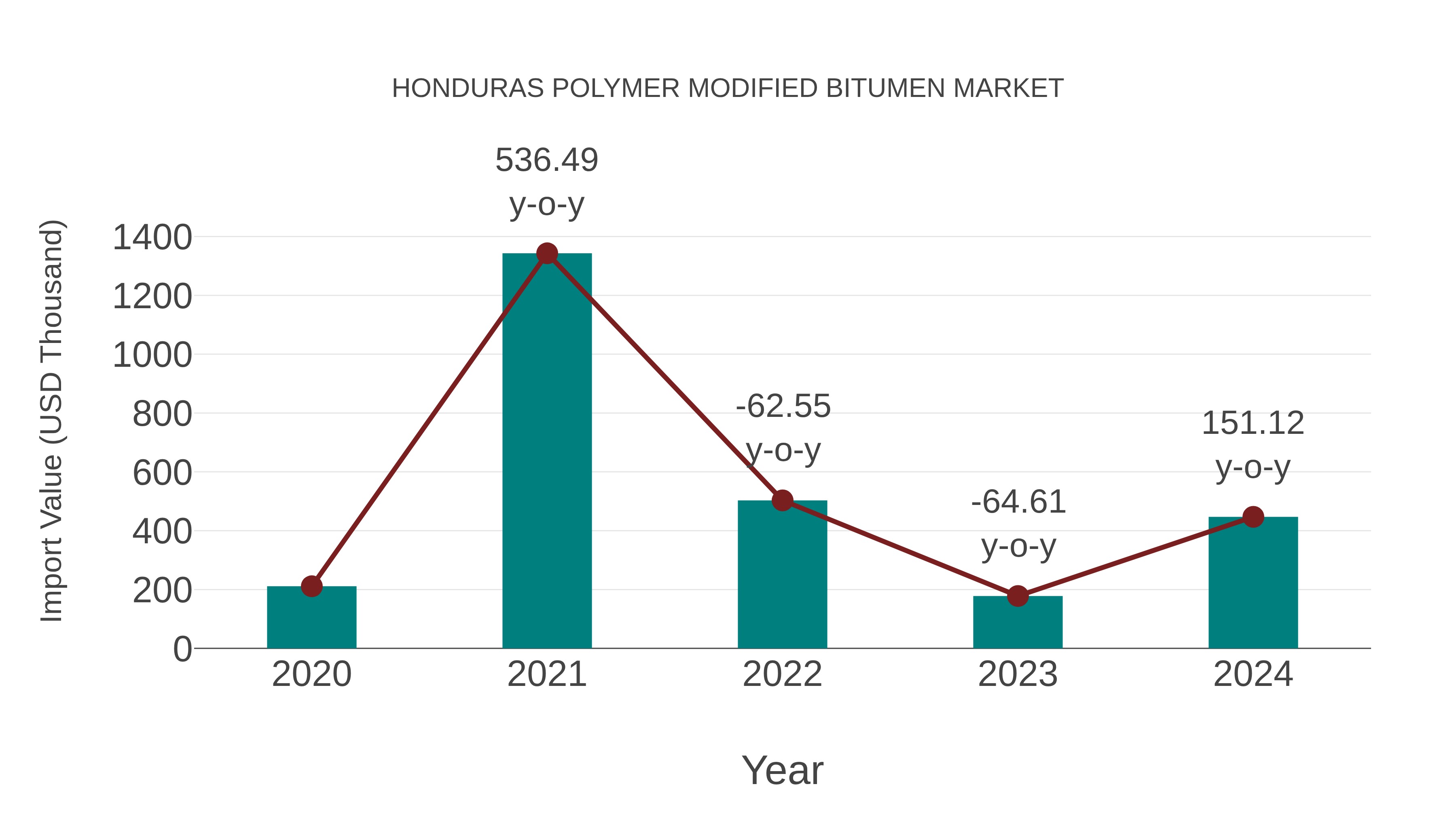  Honduras Polymer Modified Bitumen Market: Import Trend Analysis