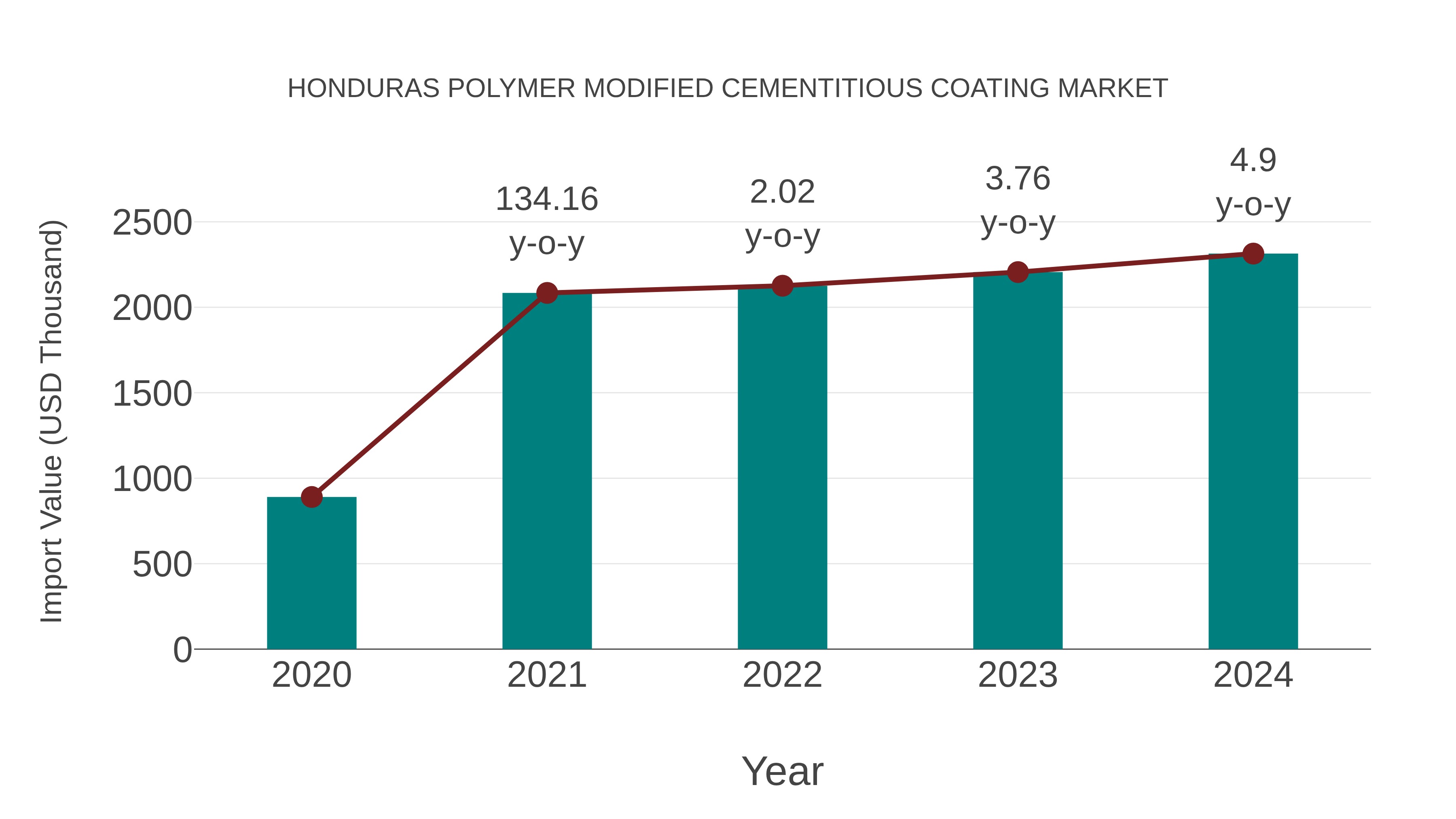  Honduras Polymer Modified Cementitious Coating Market: Import Trend Analysis