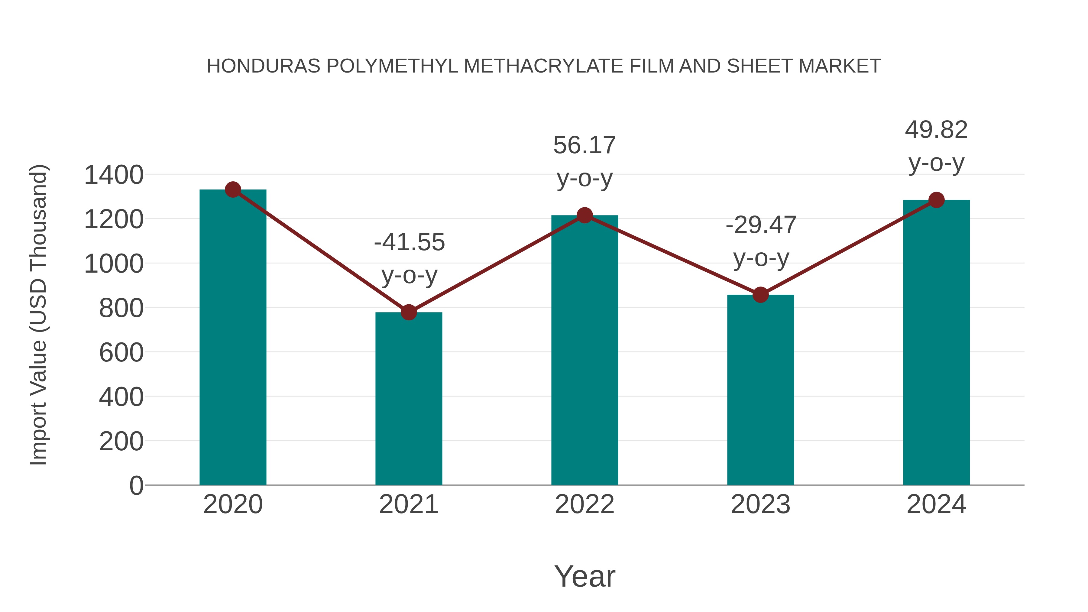  Honduras Polymethyl Methacrylate Film and Sheet Market: Import Trend Analysis