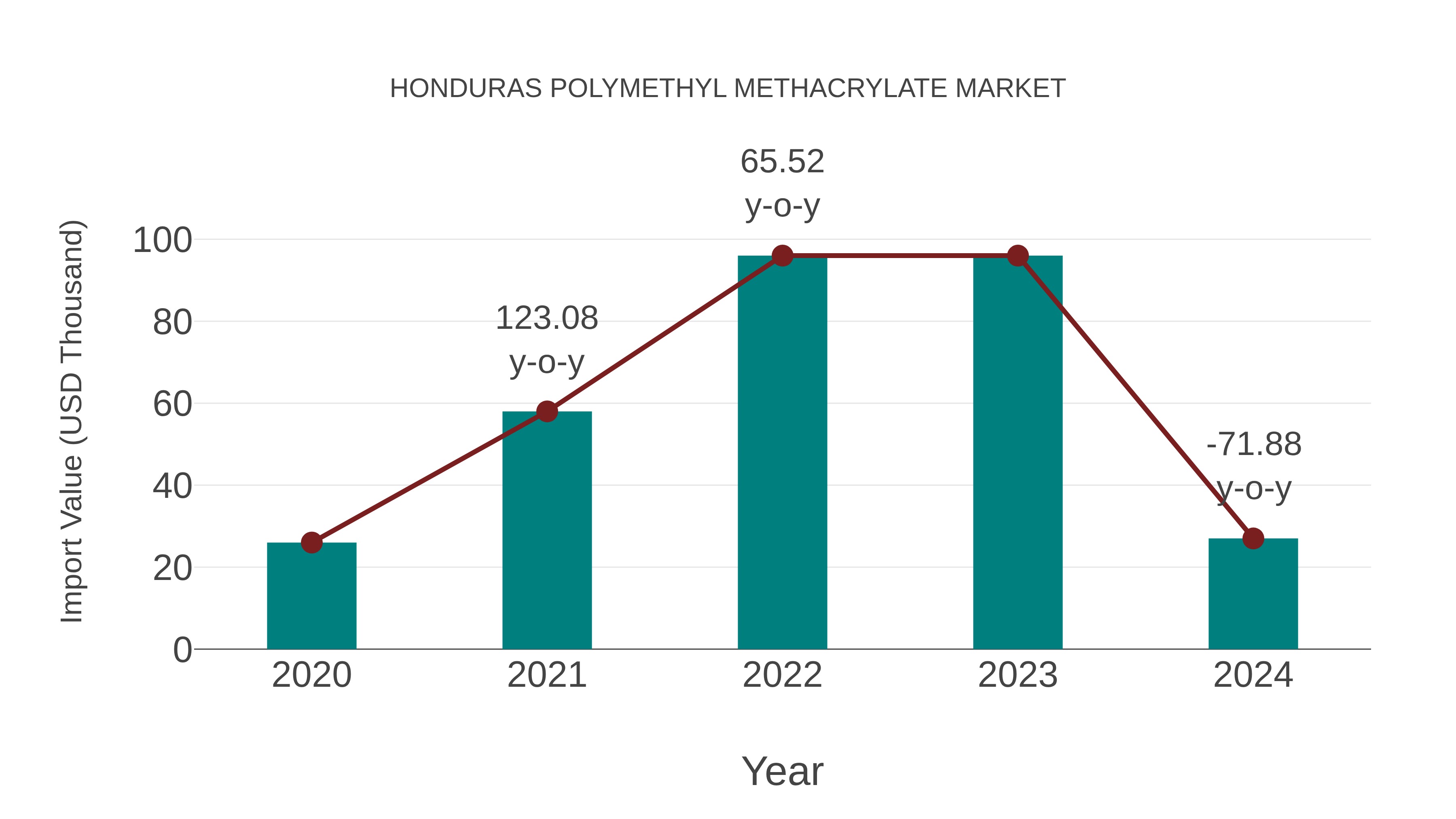 Honduras Polymethyl Methacrylate Market: Import Trend Analysis