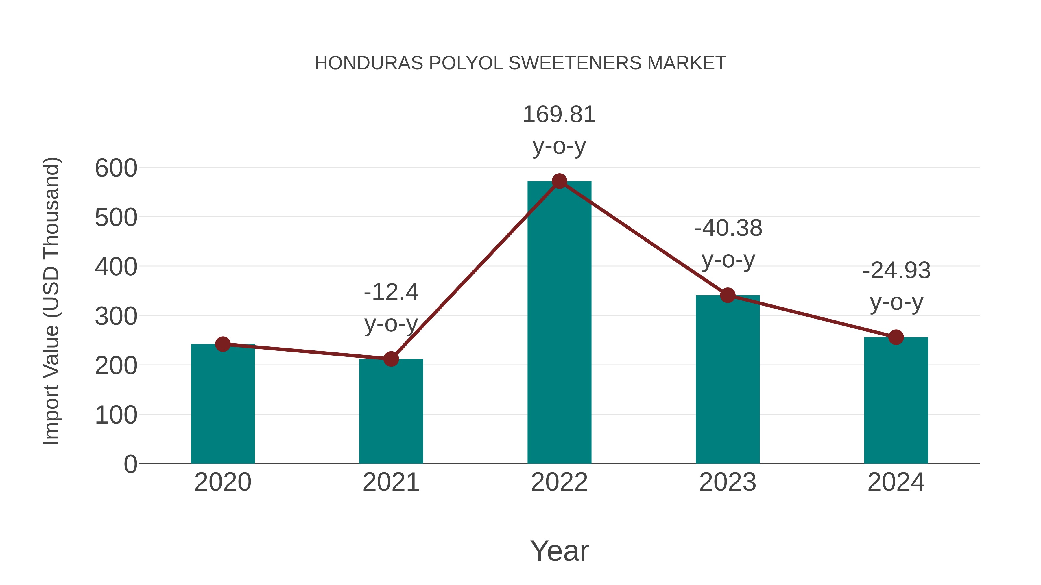  Honduras Polyol Sweeteners Market: Import Trend Analysis