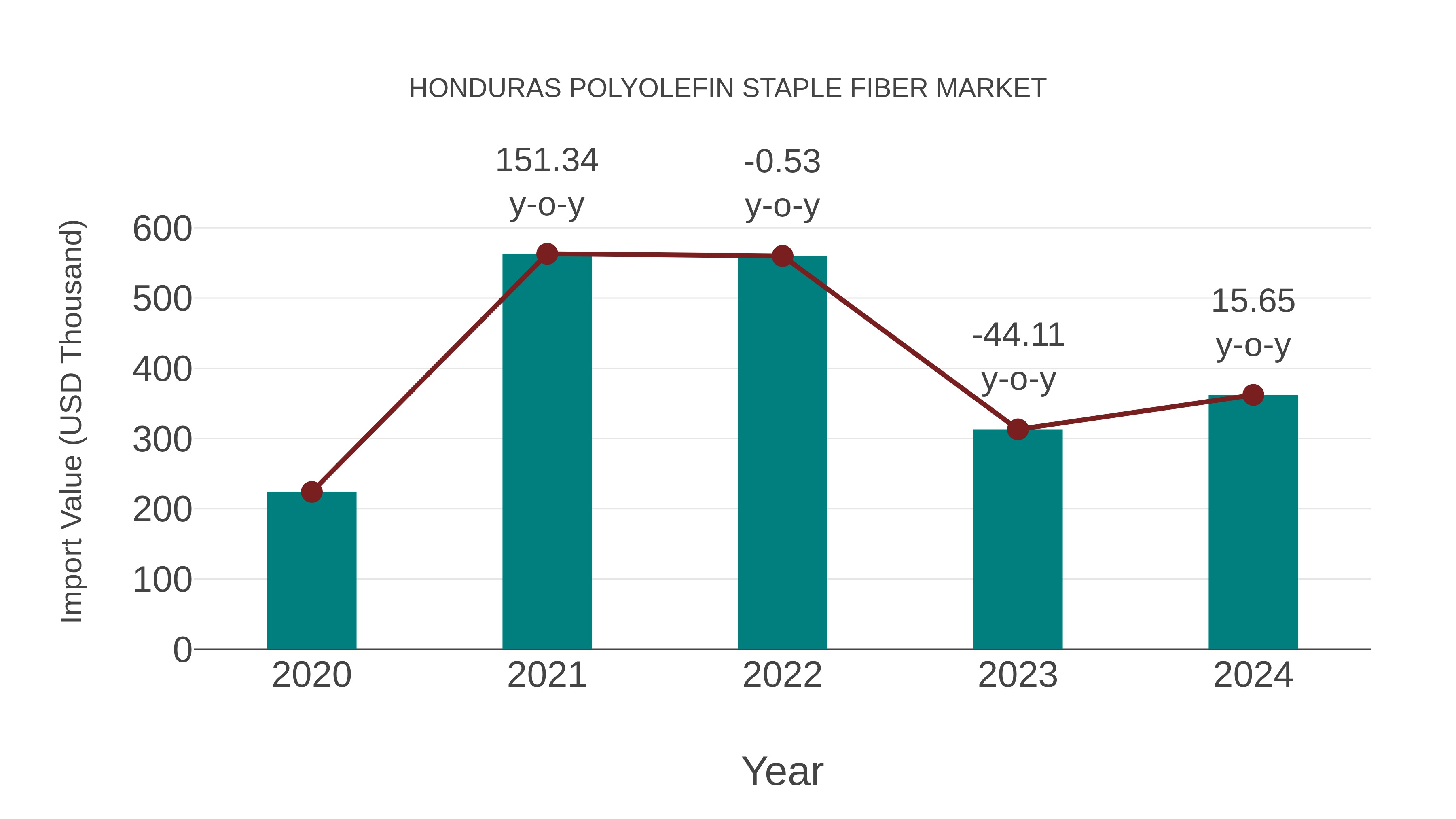  Honduras Polyolefin Staple Fiber Market: Import Trend Analysis