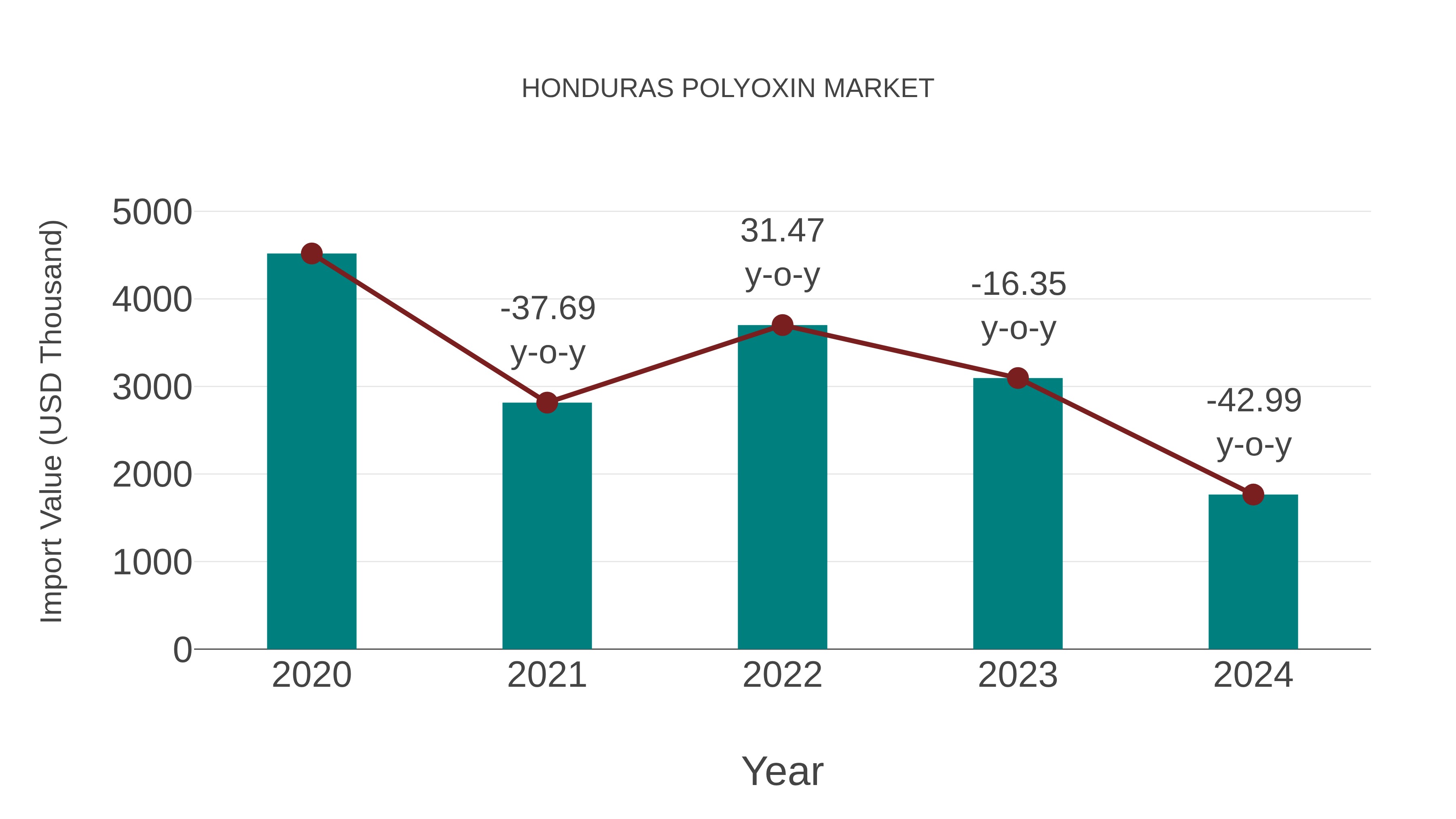 Honduras Polyoxin Market: Import Trend Analysis
