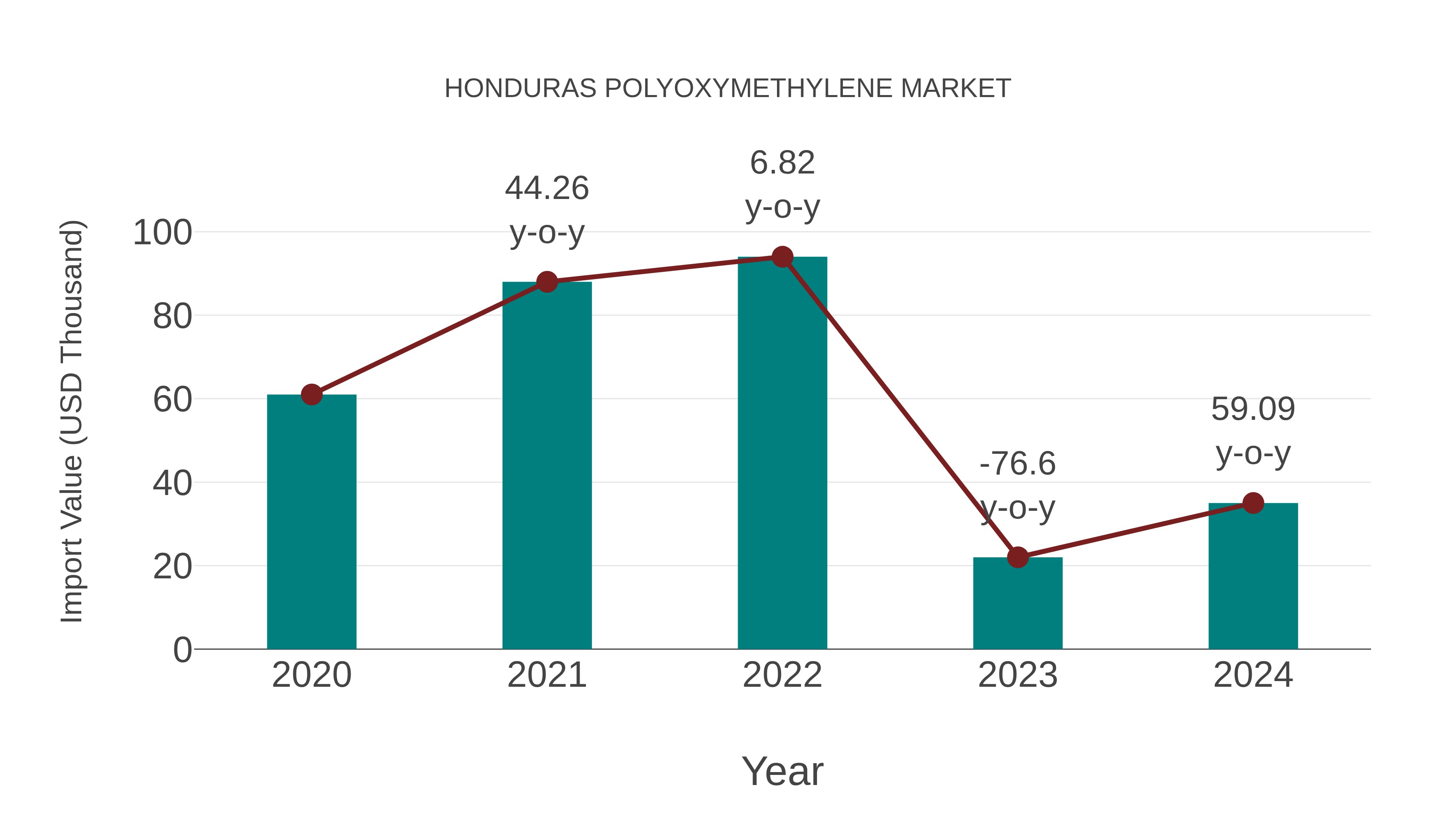  Honduras Polyoxymethylene Market: Import Trend Analysis