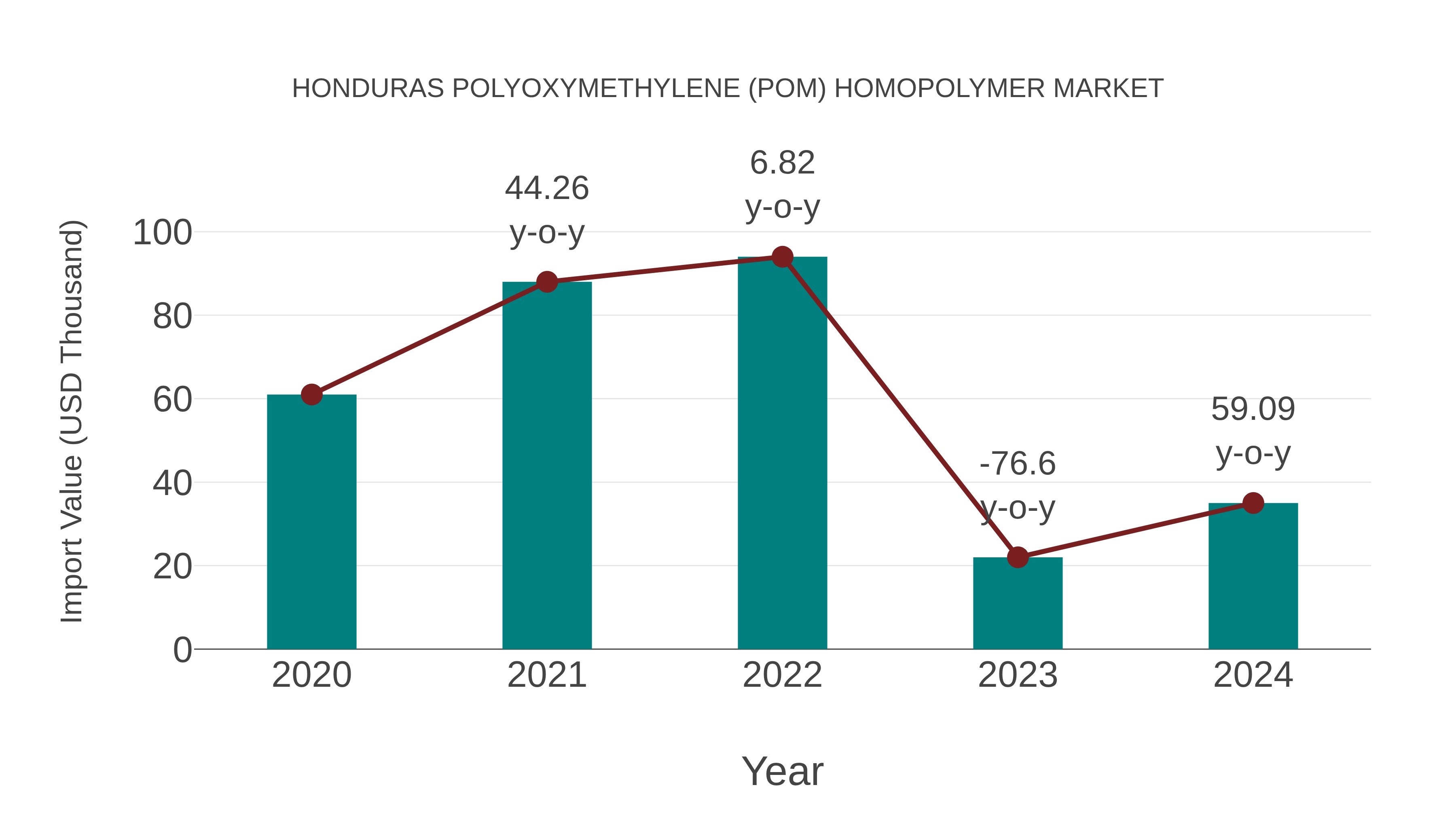 Honduras Polyoxymethylene (Pom) Homopolymer Market: Import Trend Analysis