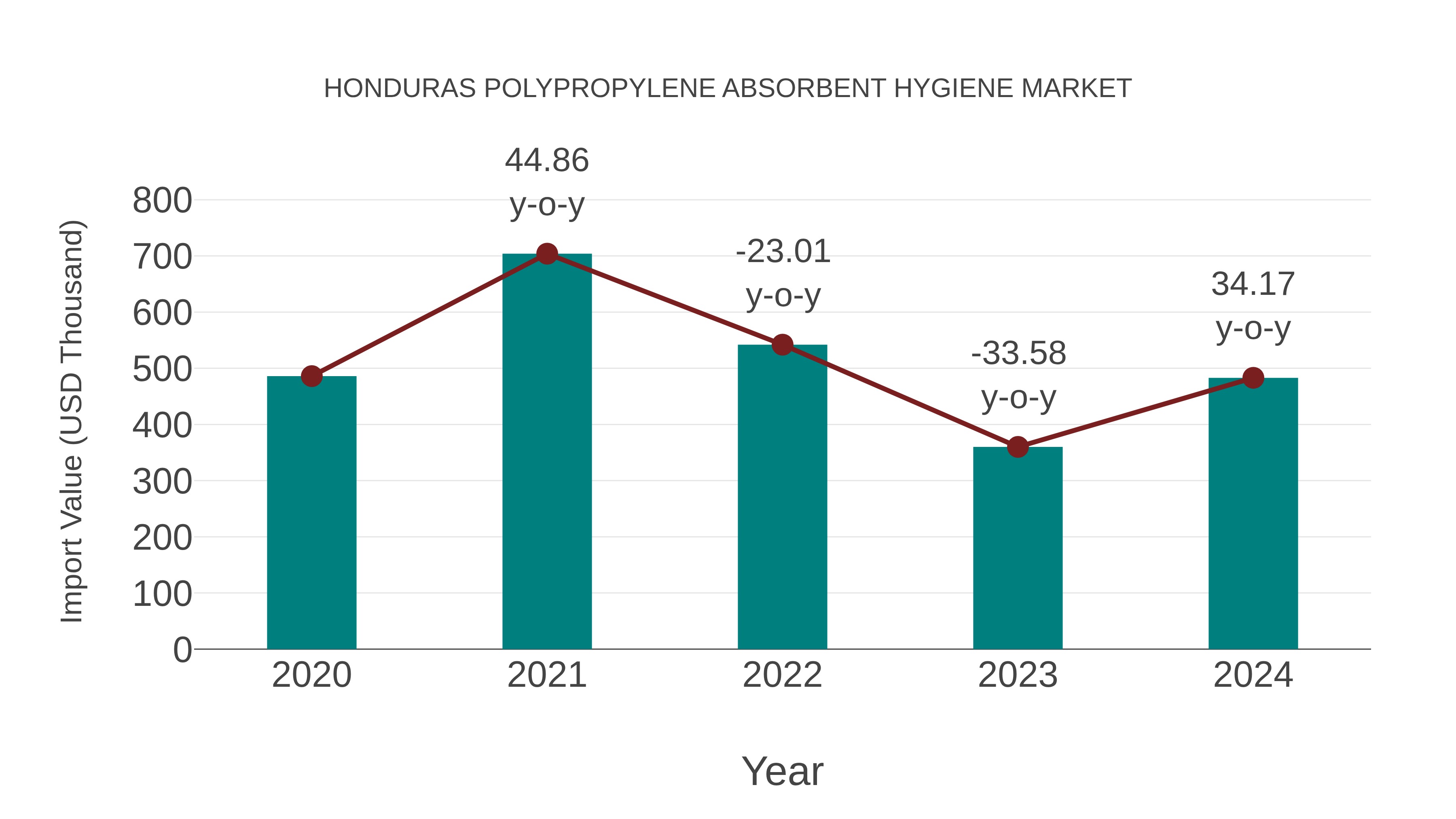 Honduras Polypropylene Absorbent Hygiene Market: Import Trend Analysis