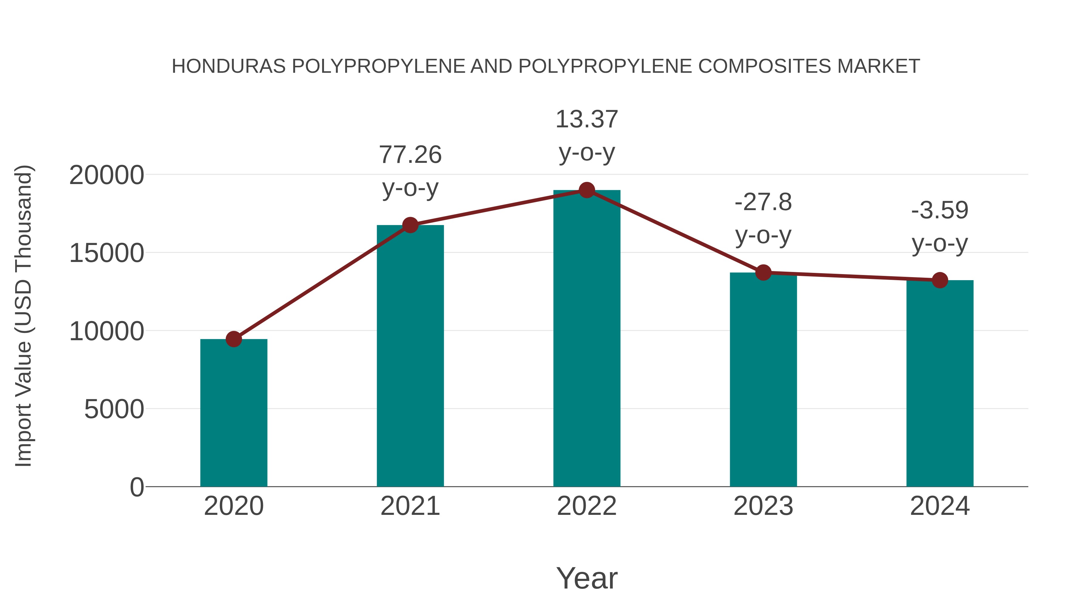 Honduras Polypropylene and Polypropylene Composites Market: Import Trend Analysis