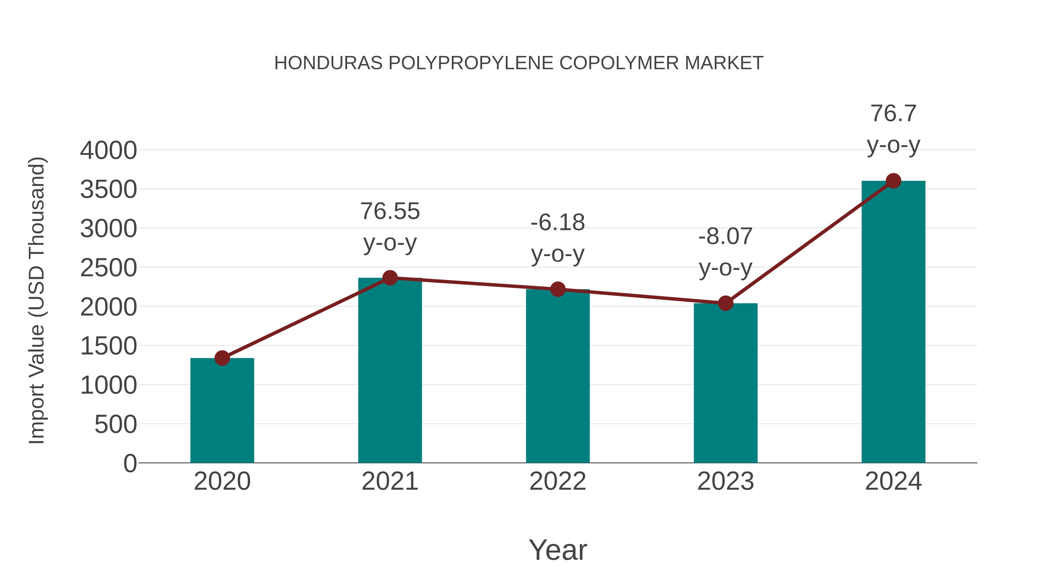 Honduras Polypropylene Copolymer Market: Import Trend Analysis