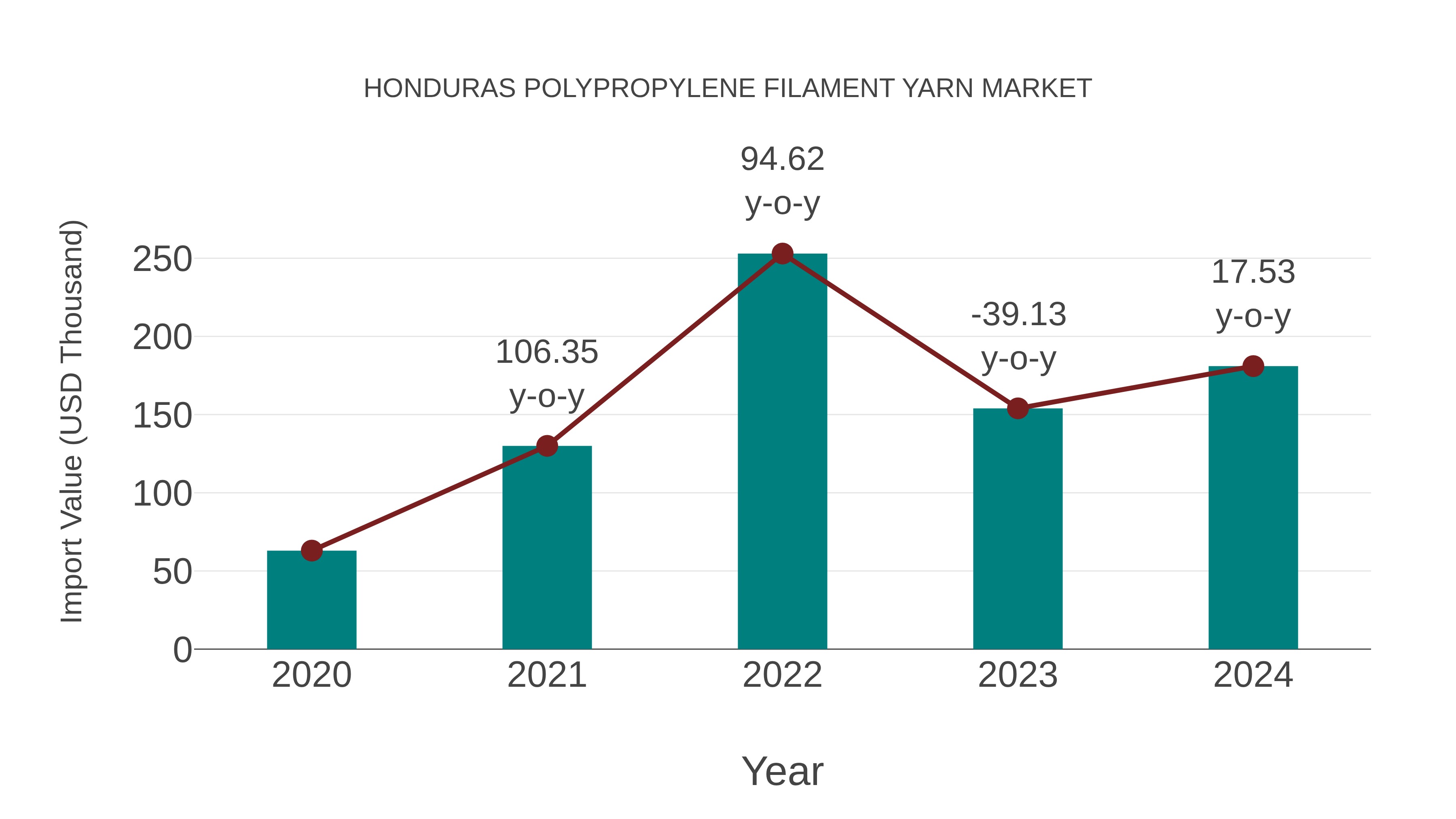  Honduras Polypropylene Filament Yarn Market: Import Trend Analysis