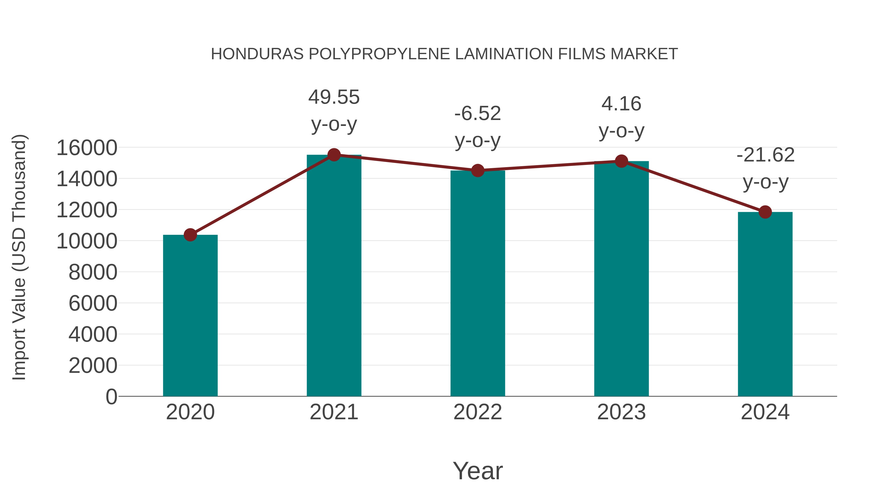  Honduras Polypropylene Lamination Films Market: Import Trend Analysis