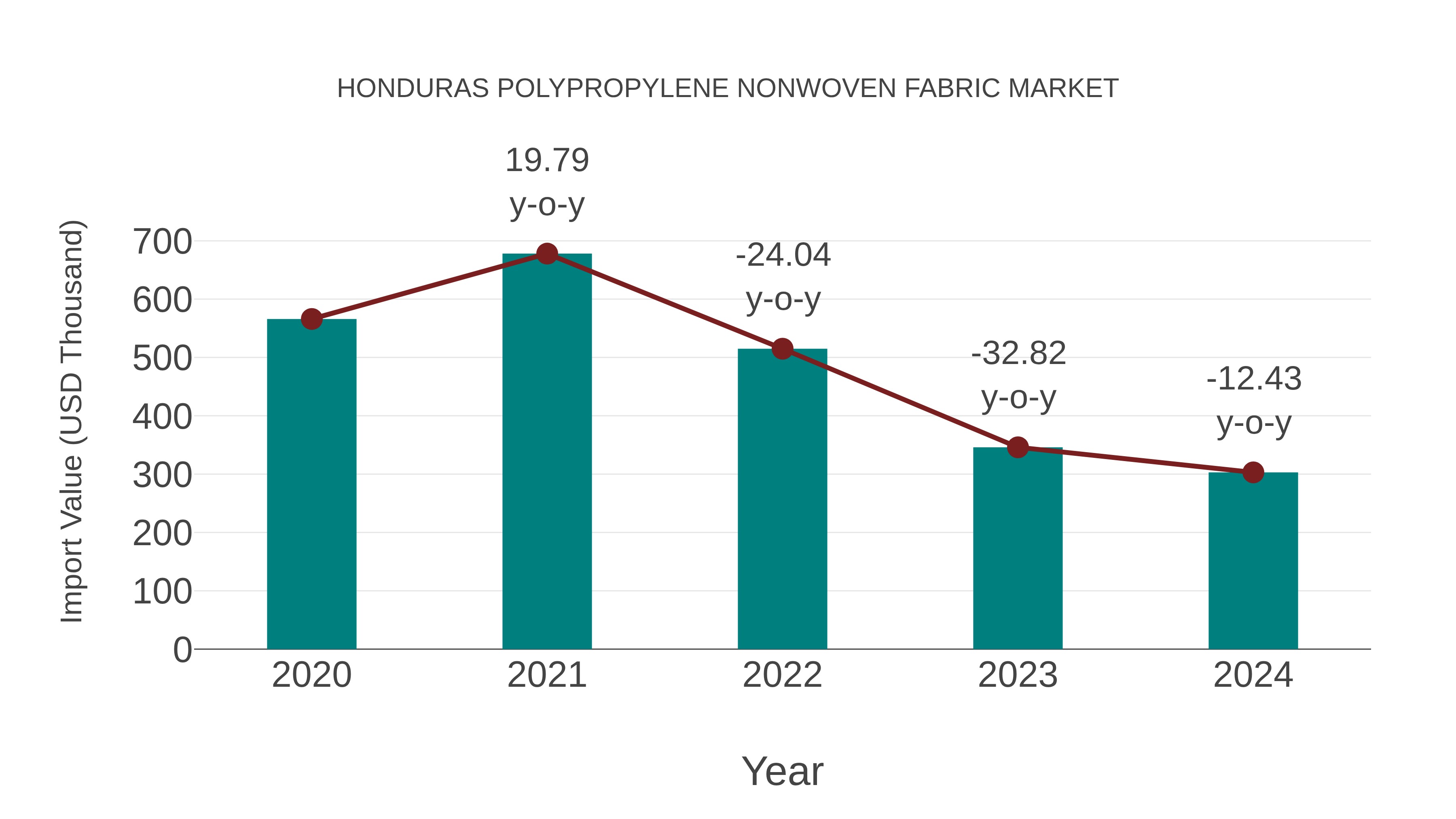  Honduras Polypropylene Nonwoven Fabric Market: Import Trend Analysis