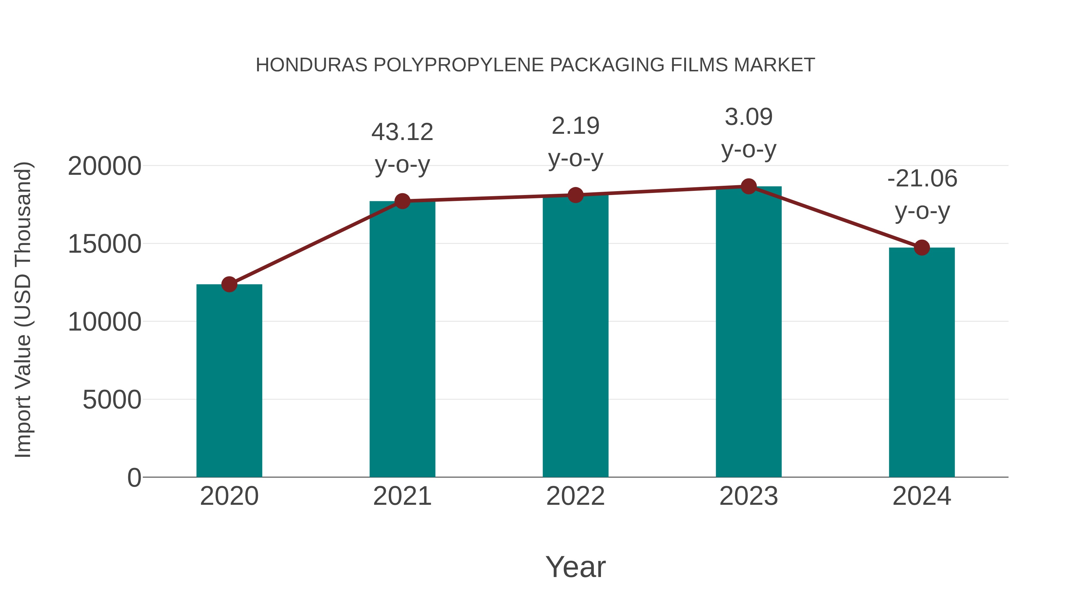  Honduras Polypropylene Packaging Films Market: Import Trend Analysis
