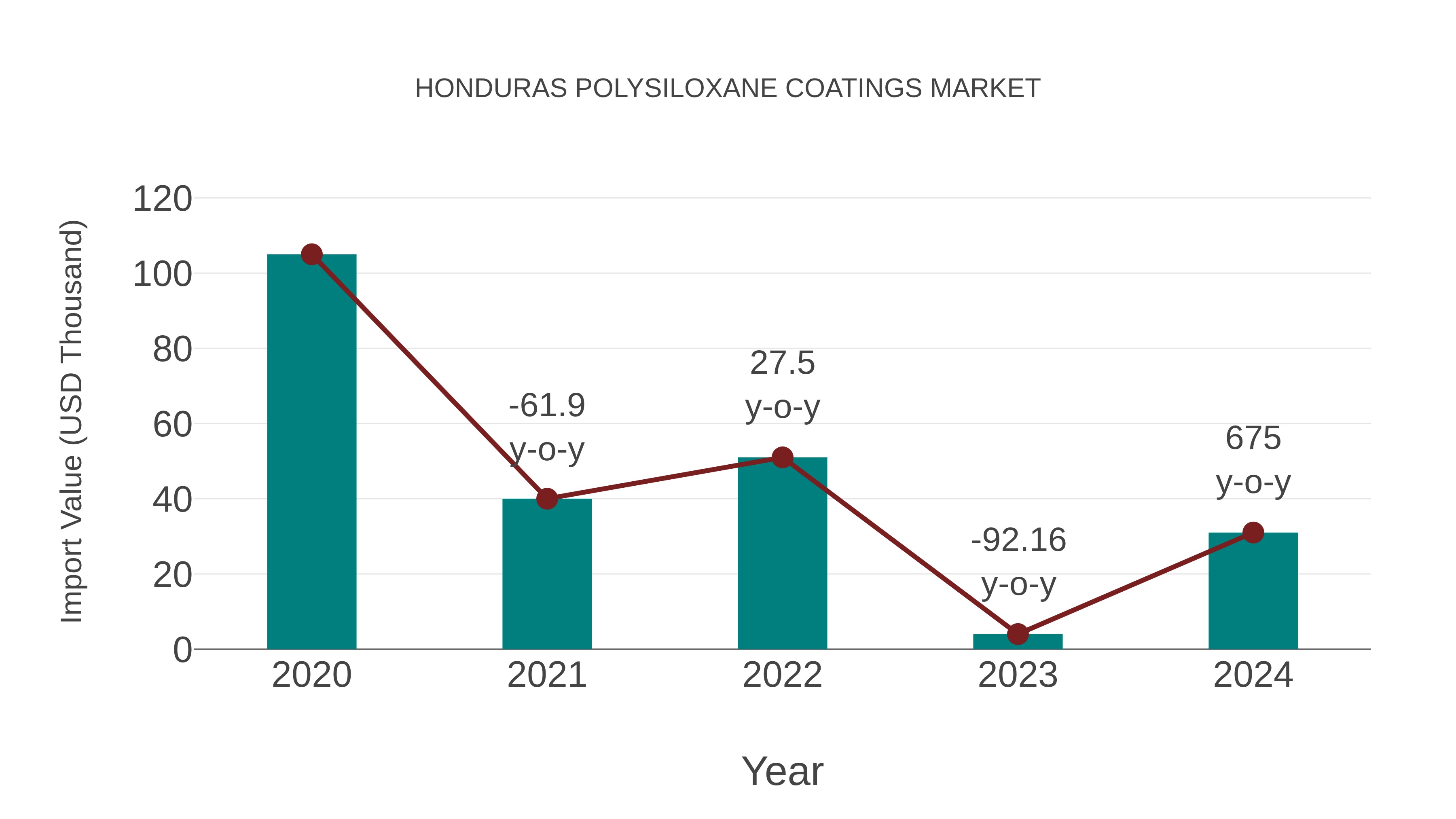 Honduras Polysiloxane Coatings Market: Import Trend Analysis