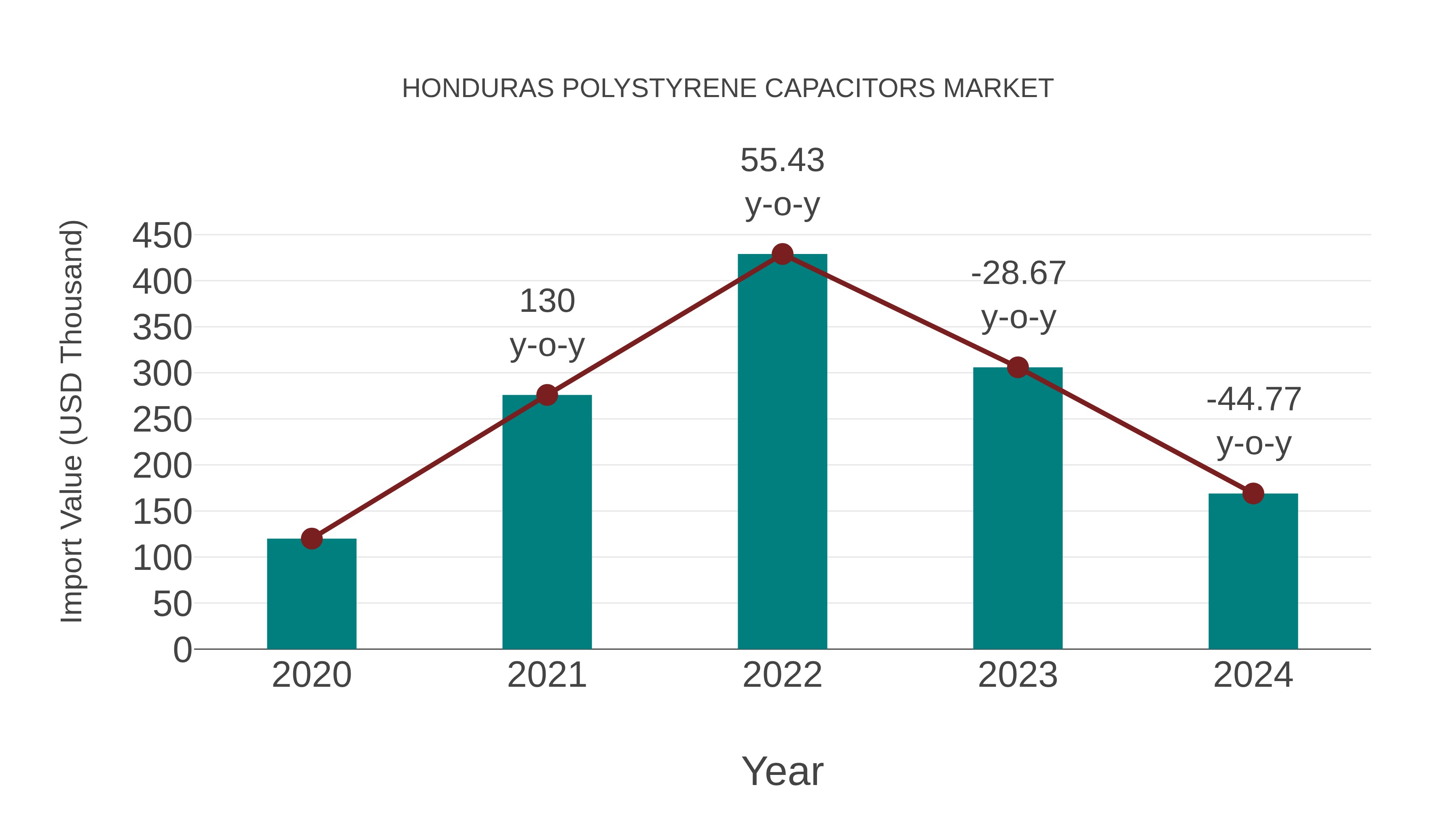  Honduras Polystyrene Capacitors Market: Import Trend Analysis