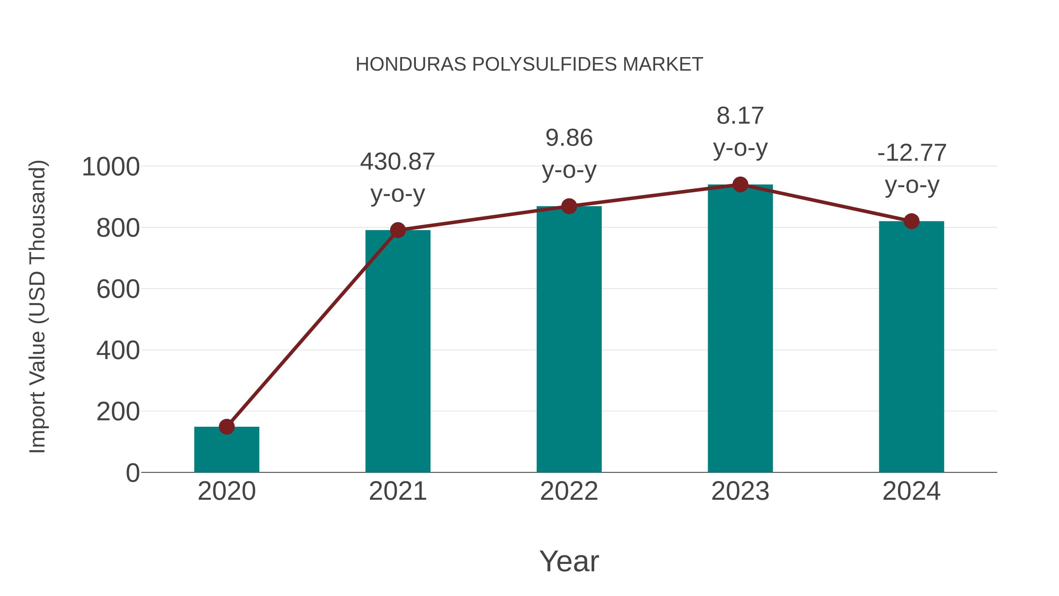  Honduras Polysulfides Market: Import Trend Analysis