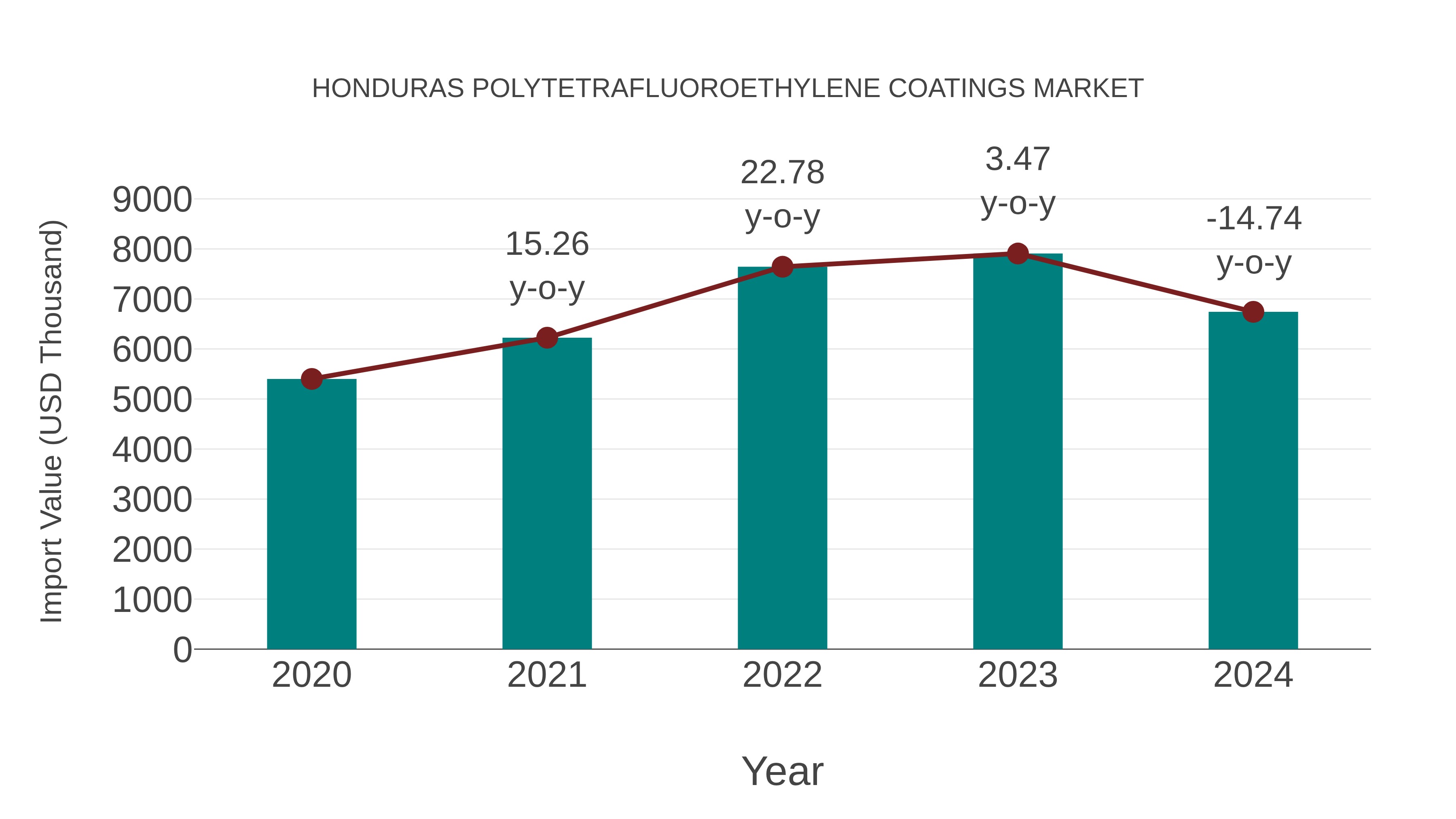  Honduras Polytetrafluoroethylene Coatings Market: Import Trend Analysis