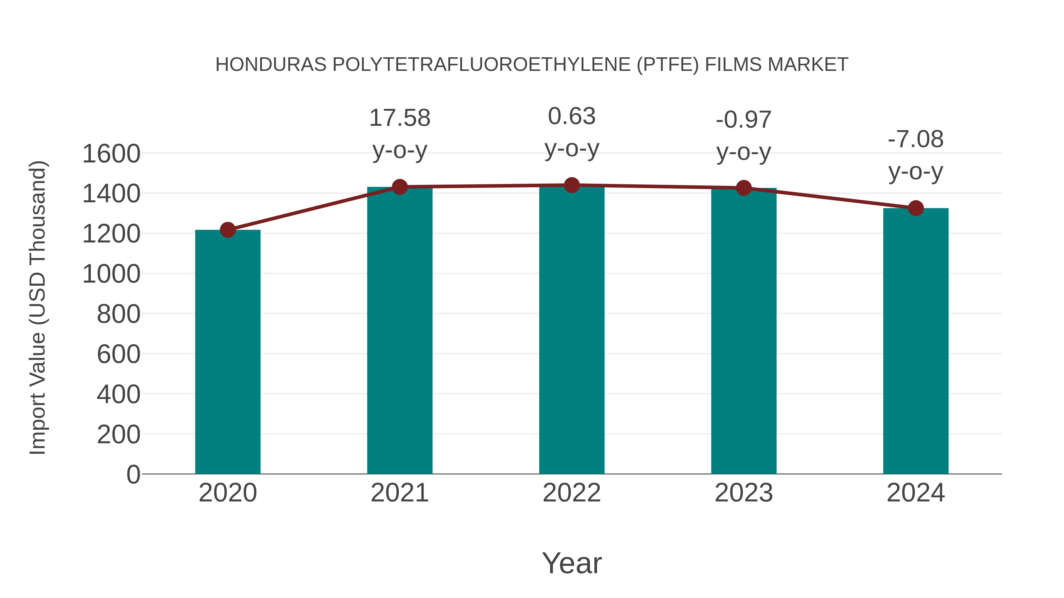  Honduras Polytetrafluoroethylene (Ptfe) Films Market: Import Trend Analysis