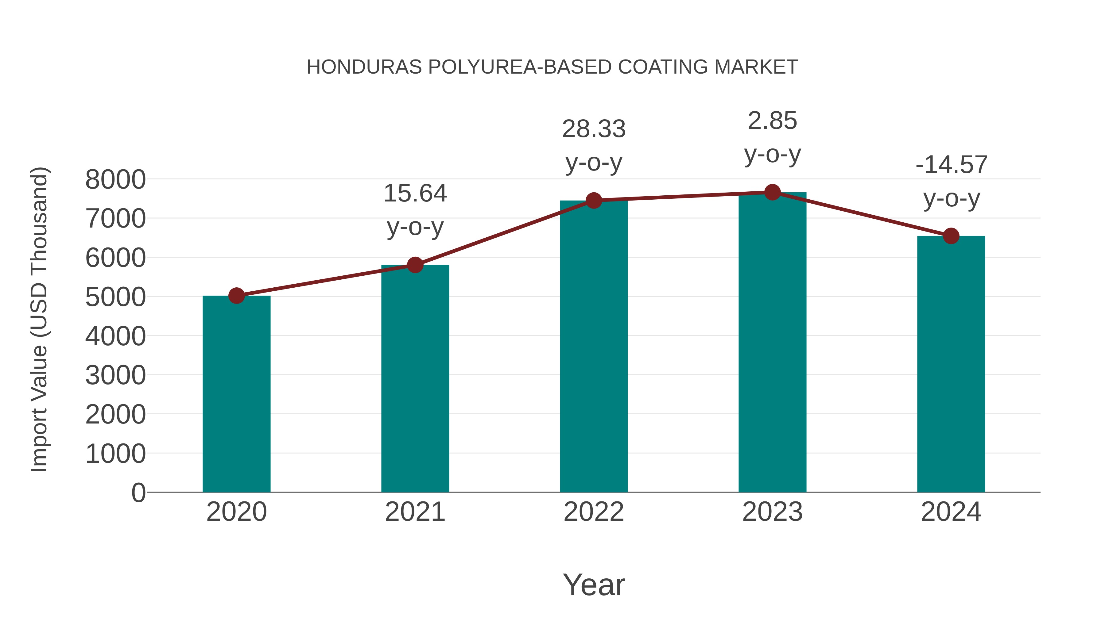  Honduras Polyurea-based Coating Market: Import Trend Analysis