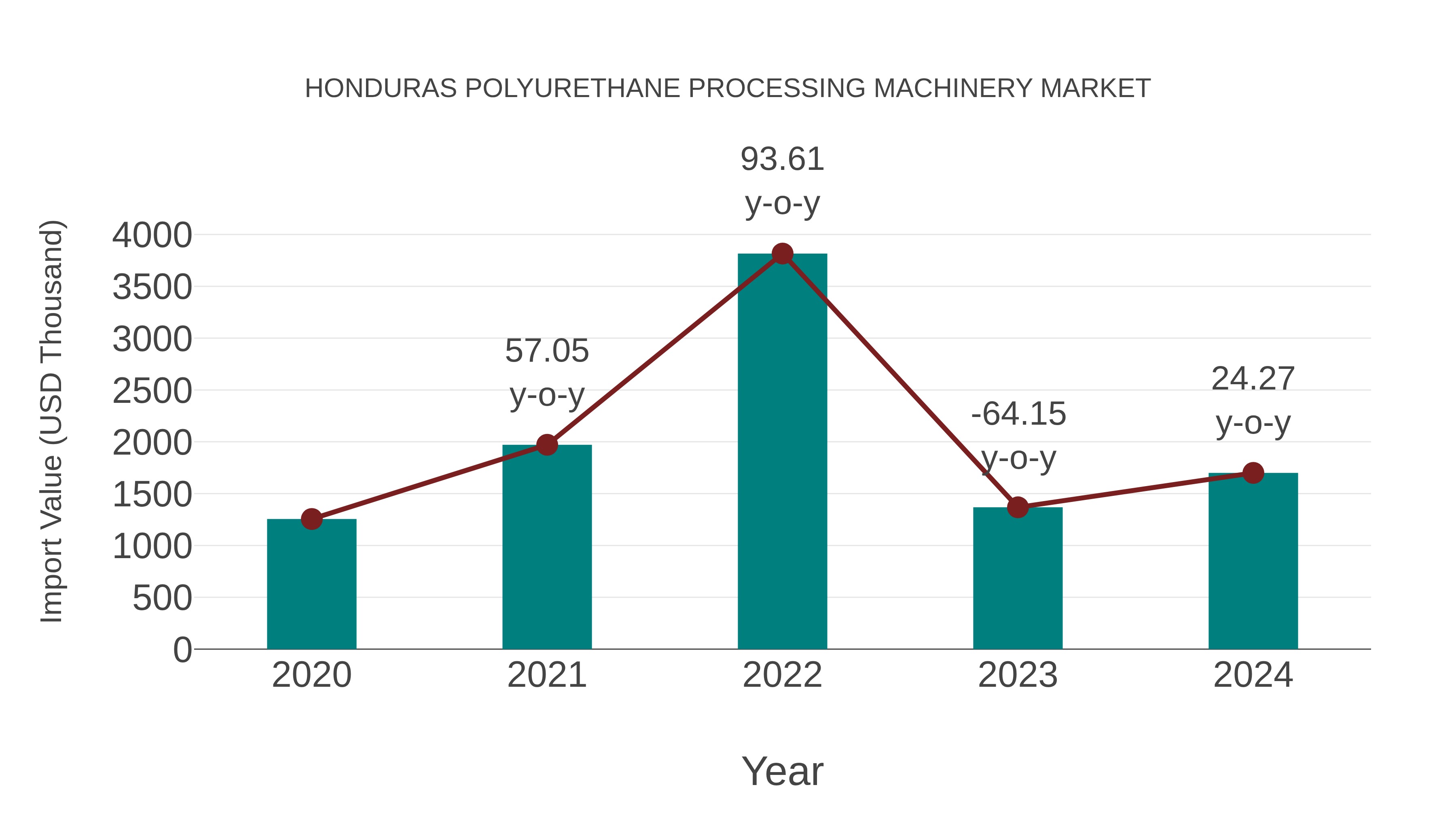  Honduras Polyurethane Processing Machinery Market: Import Trend Analysis