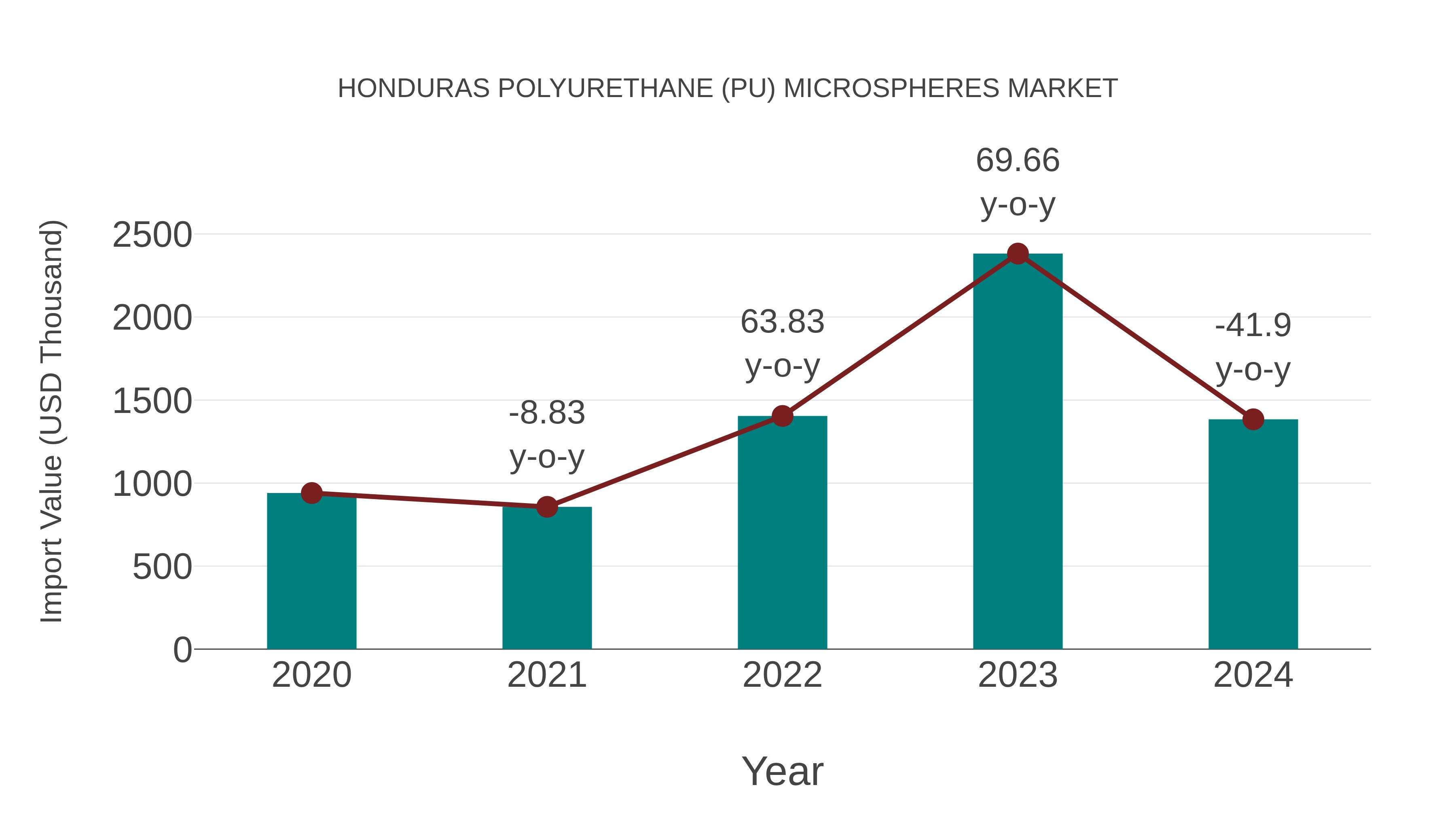  Honduras Polyurethane (Pu) Microspheres Market: Import Trend Analysis