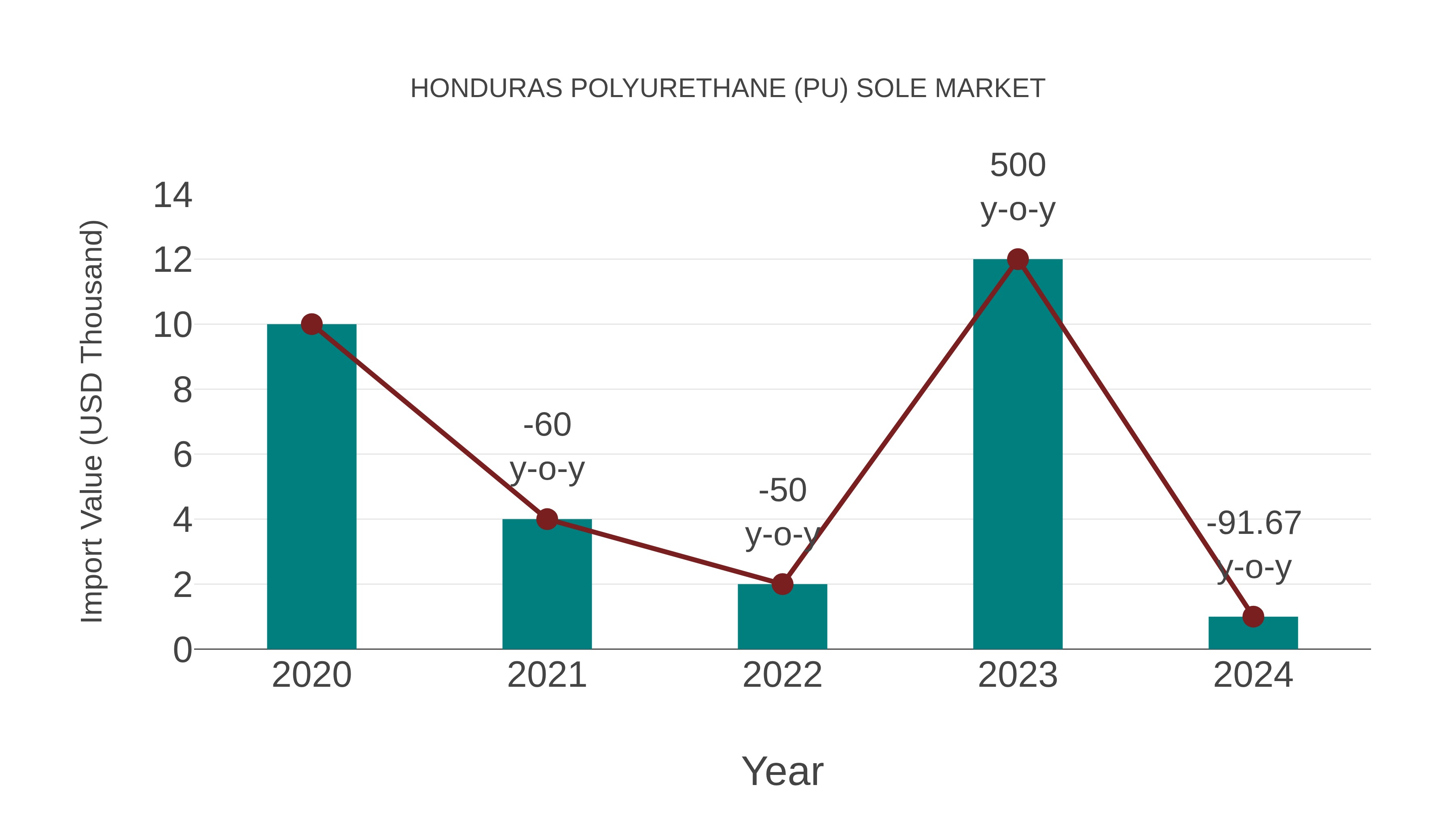 Honduras Polyurethane (Pu) Sole Market: Import Trend Analysis