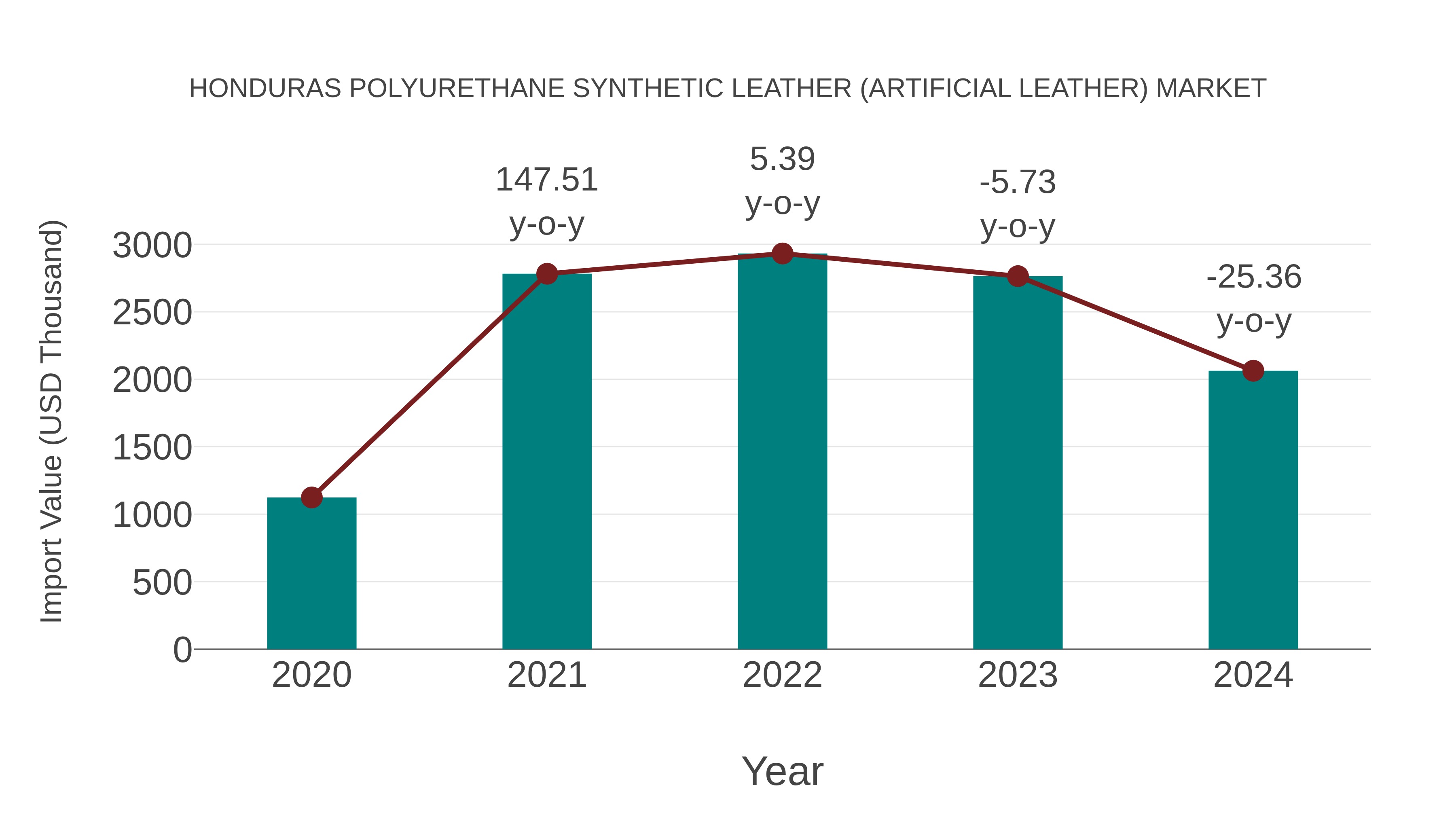  Honduras Polyurethane Synthetic Leather (Artificial Leather) Market: Import Trend Analysis