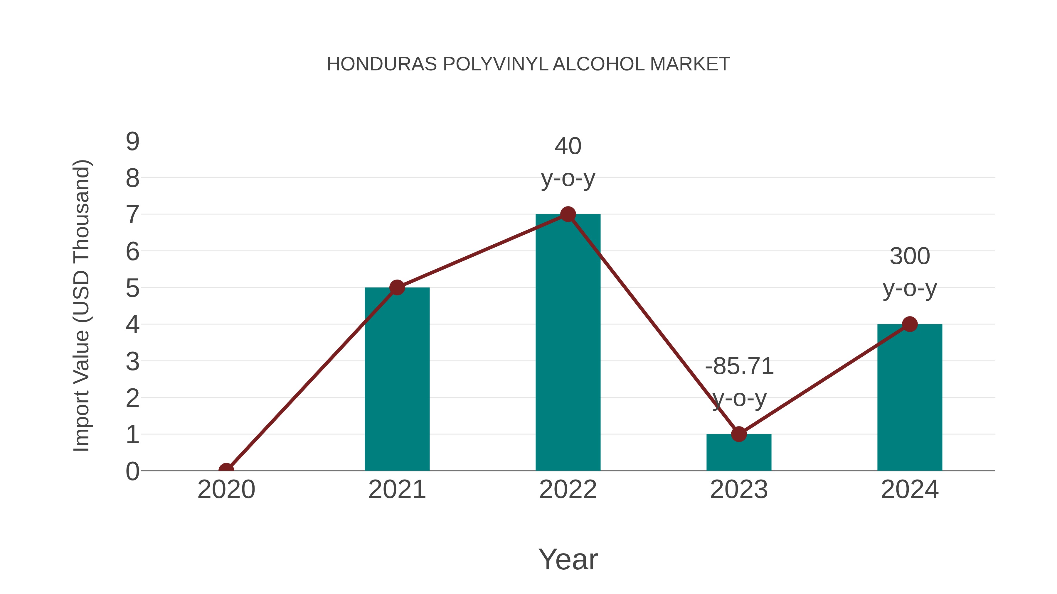 Honduras Polyvinyl Alcohol Market: Import Trend Analysis
