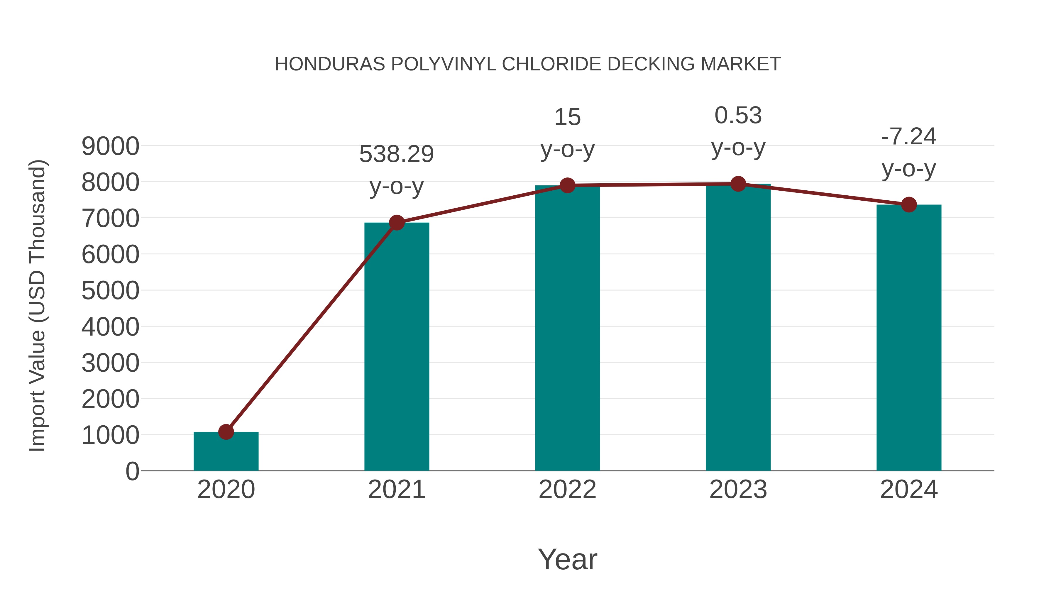  Honduras Polyvinyl Chloride Decking Market: Import Trend Analysis