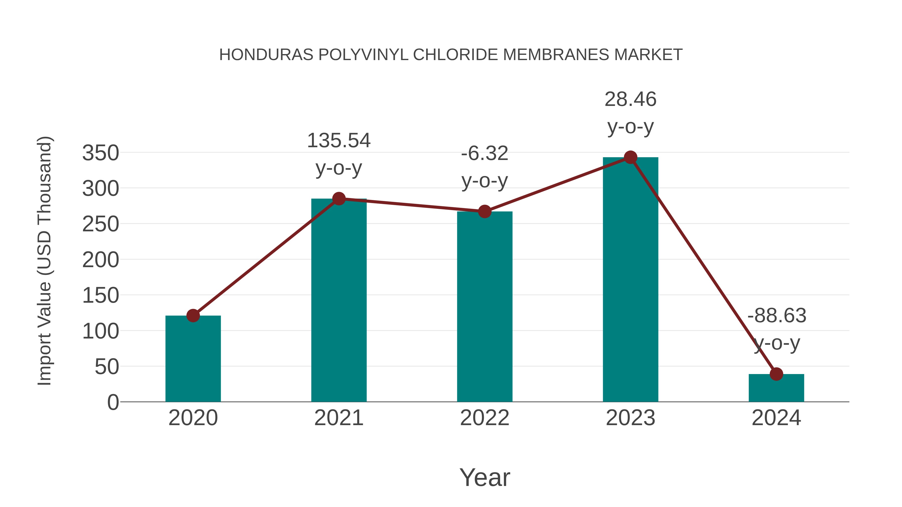  Honduras Polyvinyl Chloride Membranes Market: Import Trend Analysis