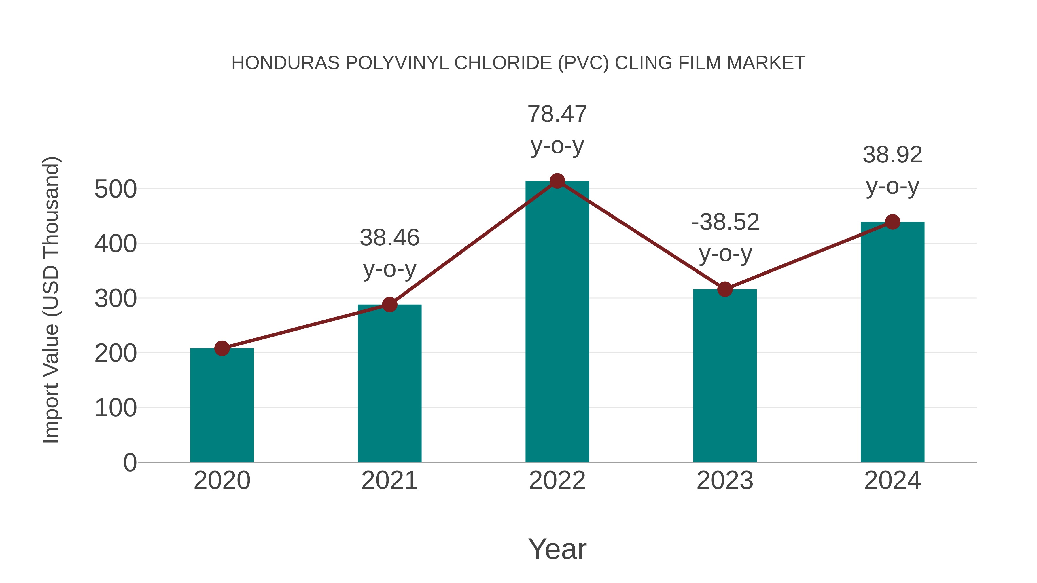 Honduras Polyvinyl Chloride (Pvc) Cling Film Market: Import Trend Analysis