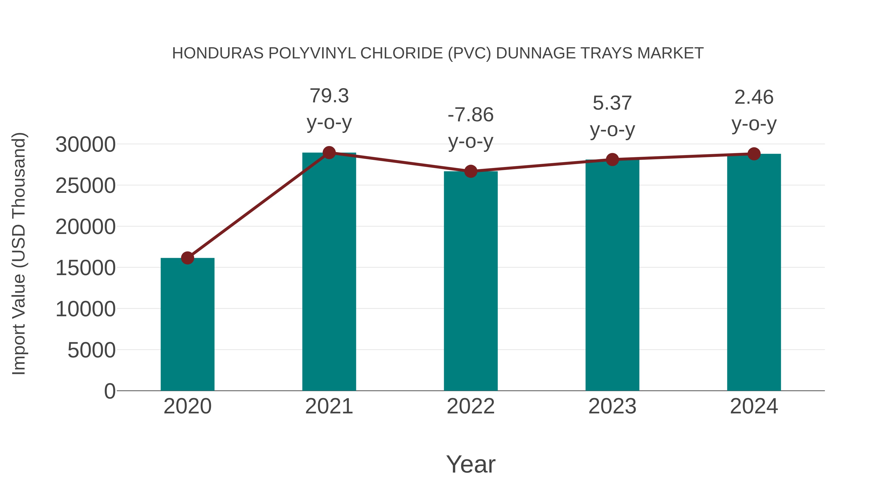  Honduras Polyvinyl Chloride (Pvc) Dunnage Trays Market: Import Trend Analysis
