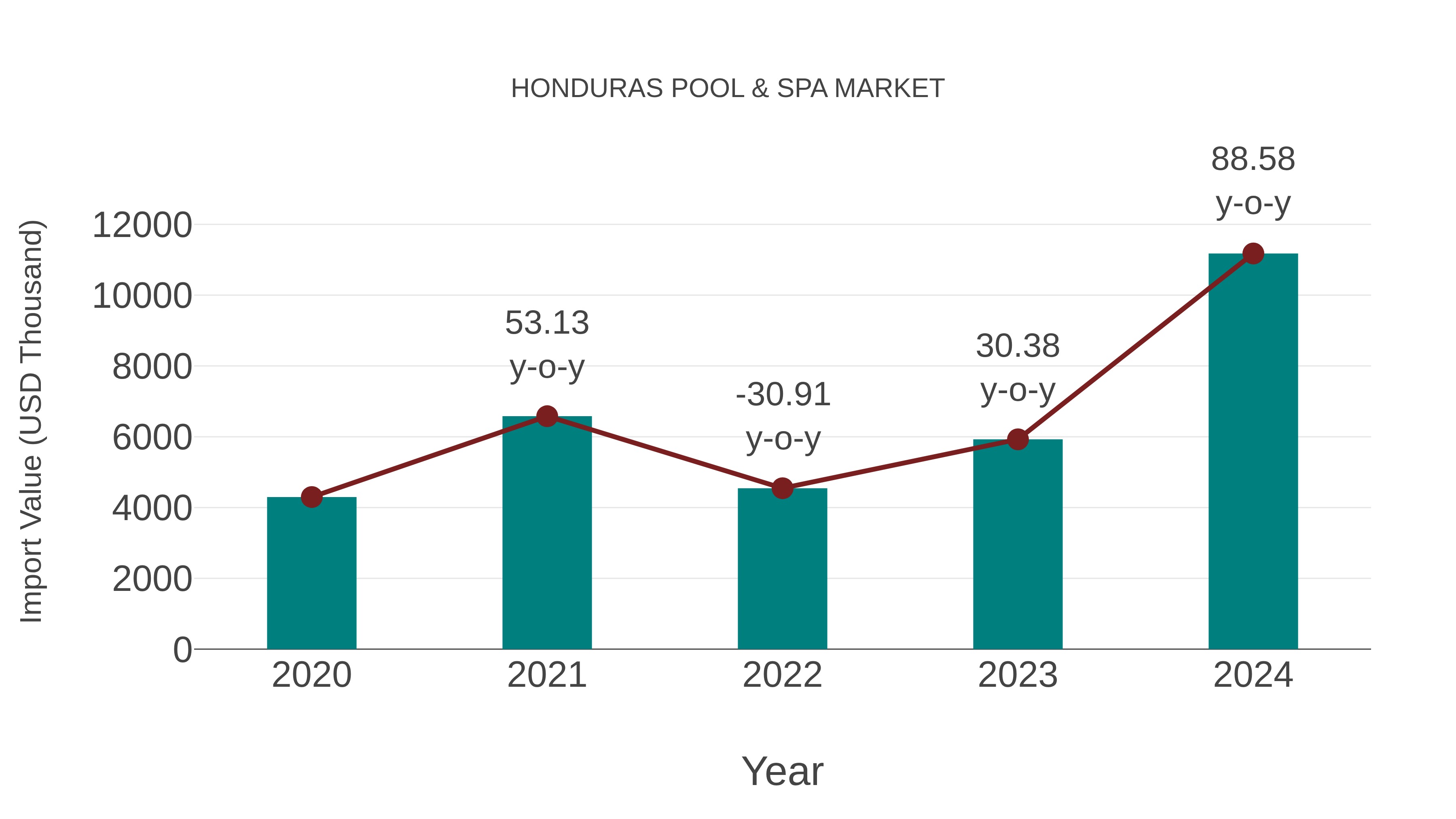  Honduras Pool & Spa Market: Import Trend Analysis