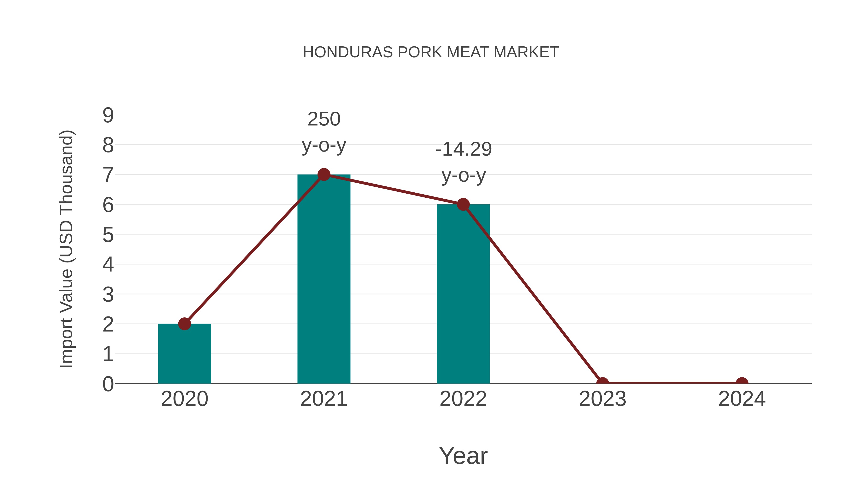  Honduras Pork Meat Market: Import Trend Analysis