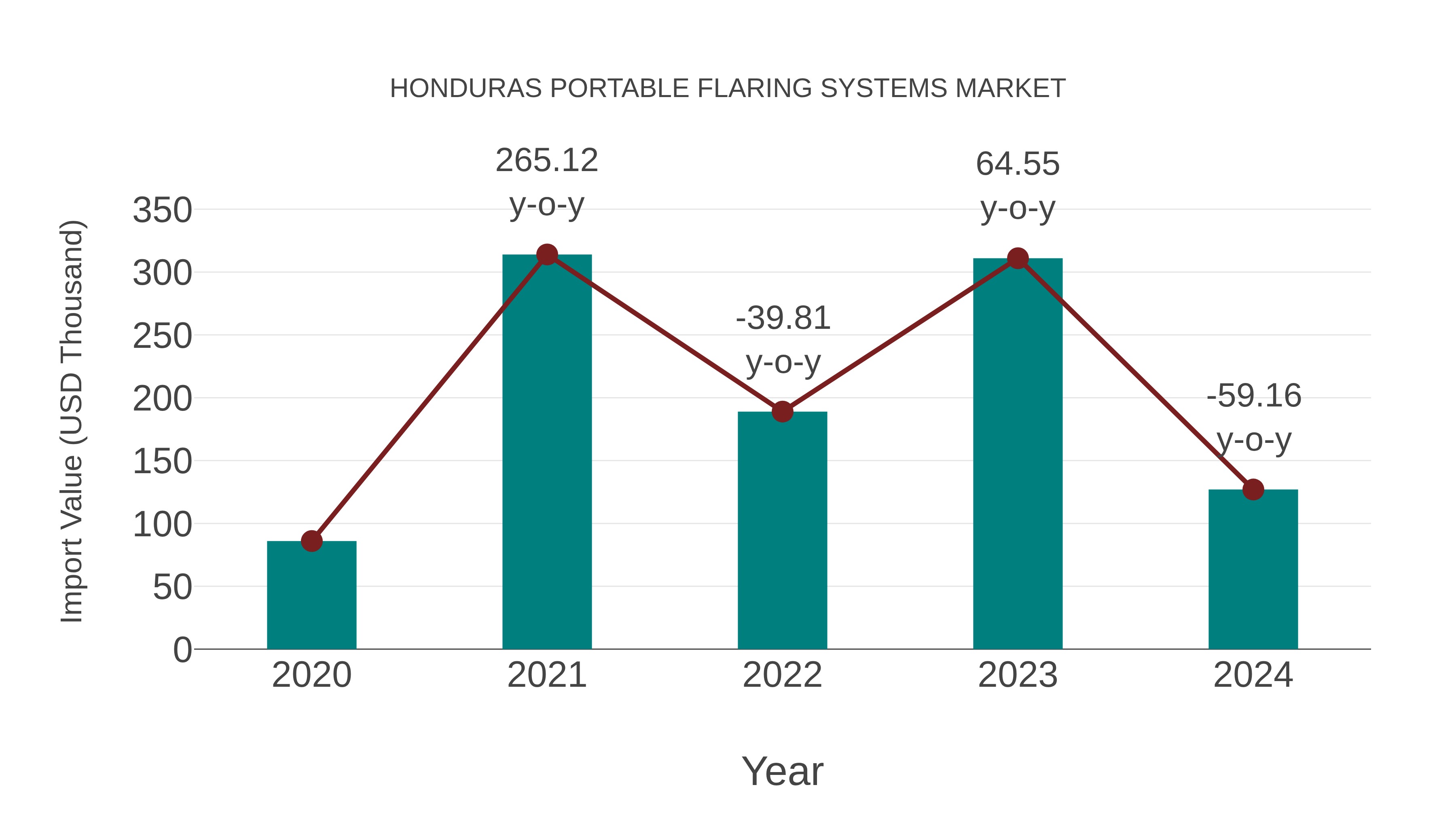  Honduras Portable Flaring Systems Market: Import Trend Analysis