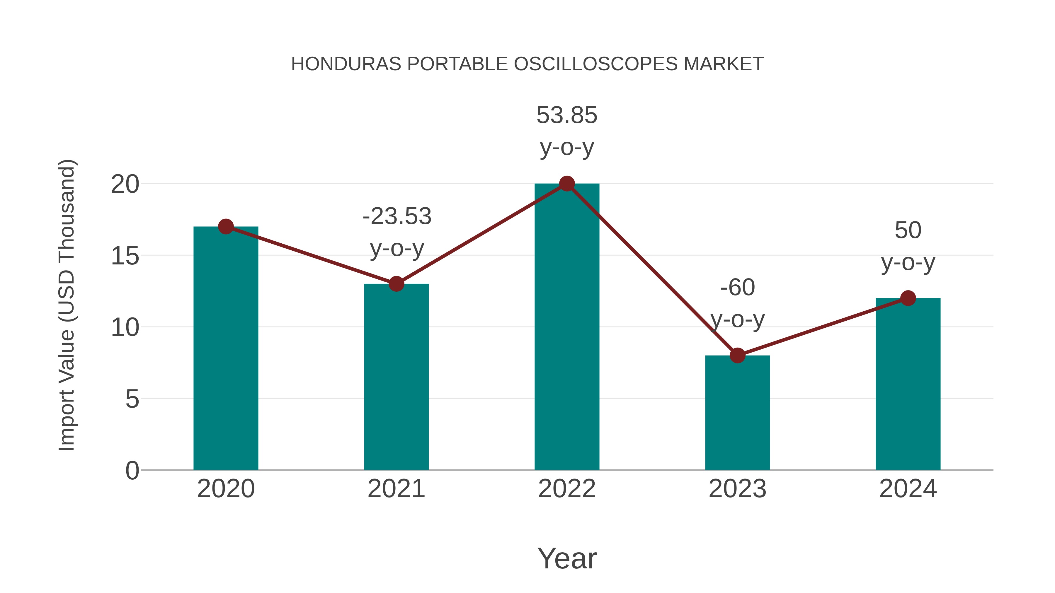 Honduras Portable Oscilloscopes Market: Import Trend Analysis