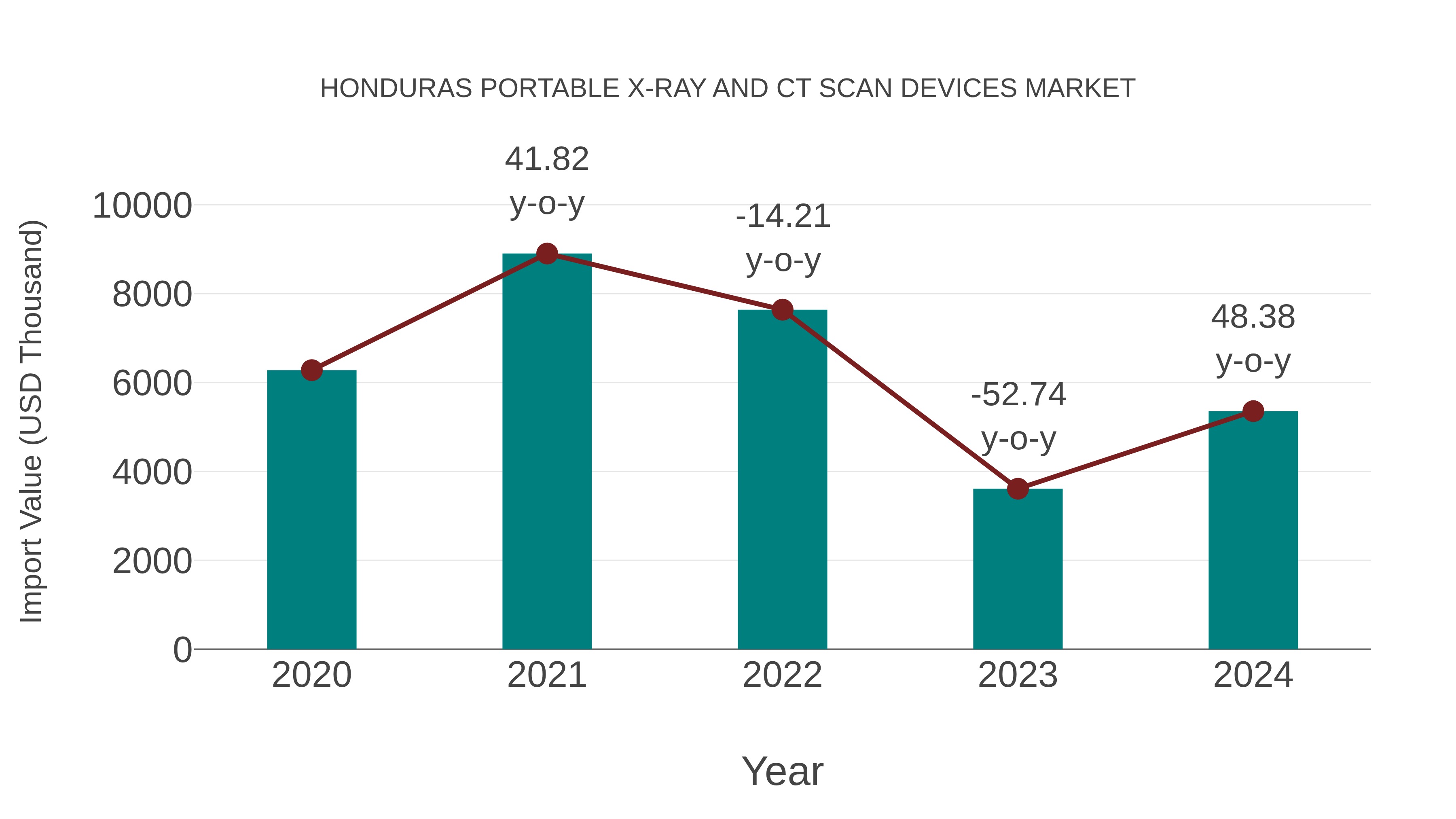  Honduras Portable X-ray and Ct Scan Devices Market: Import Trend Analysis