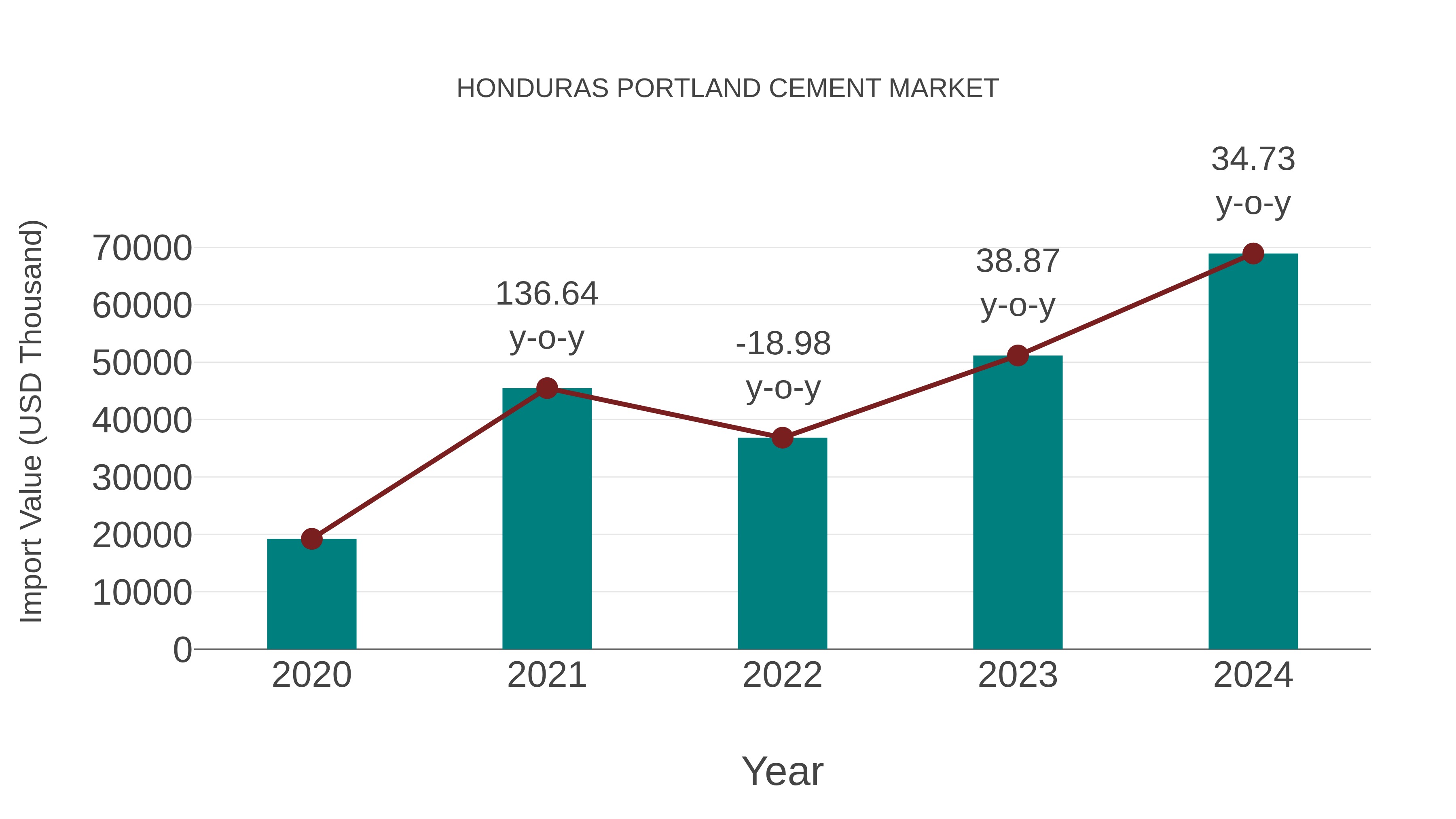Honduras Portland Cement Market: Import Trend Analysis