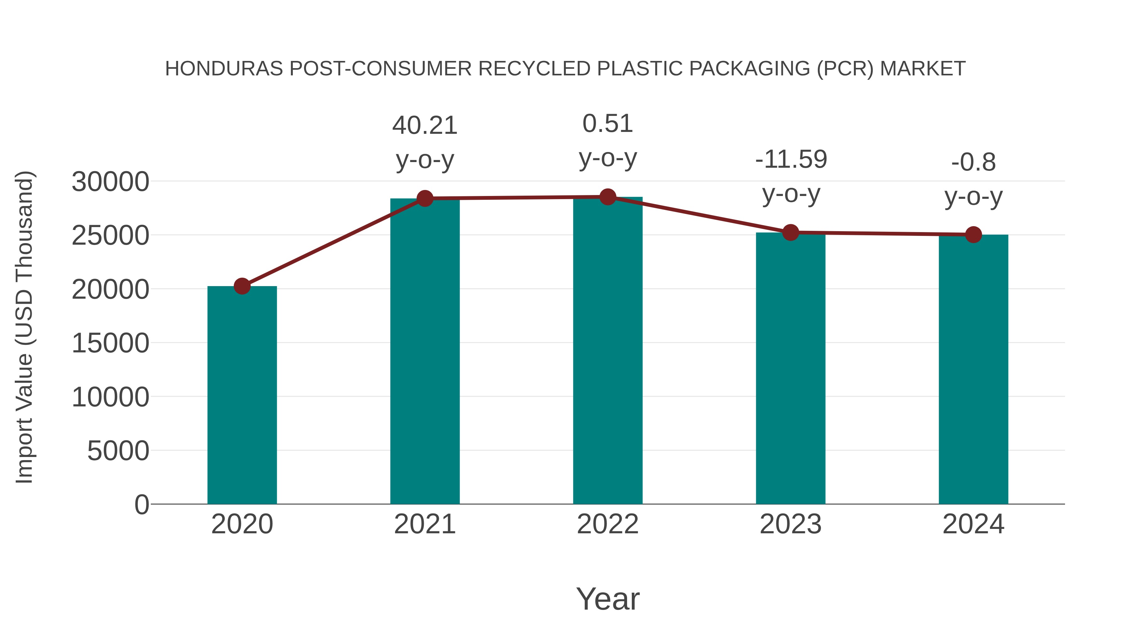  Honduras Post-consumer Recycled Plastic Packaging (Pcr) Market: Import Trend Analysis